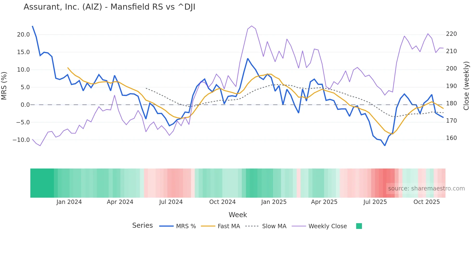 AIZ Mansfield Relative Strength chart