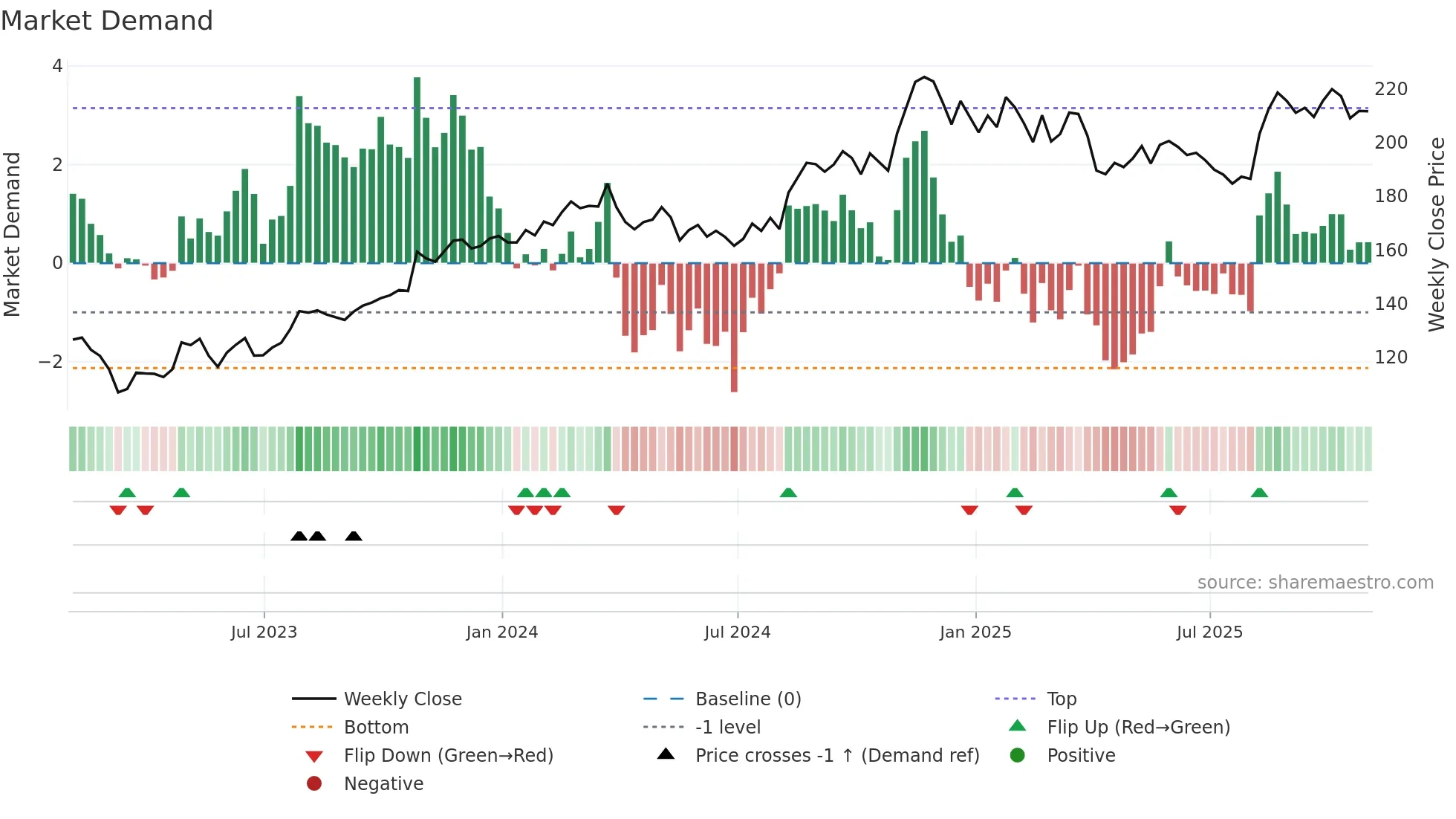 AIZ weekly Market Demand chart