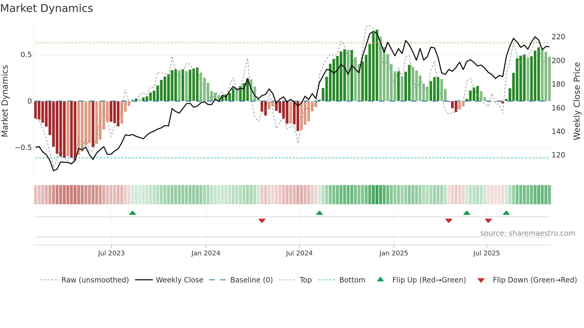 AIZ weekly Market Dynamics chart