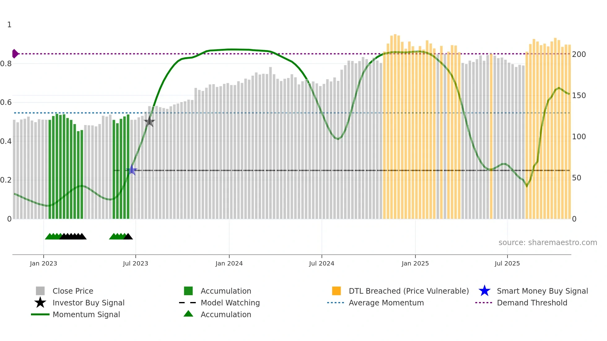 AIZ weekly Smart Money chart