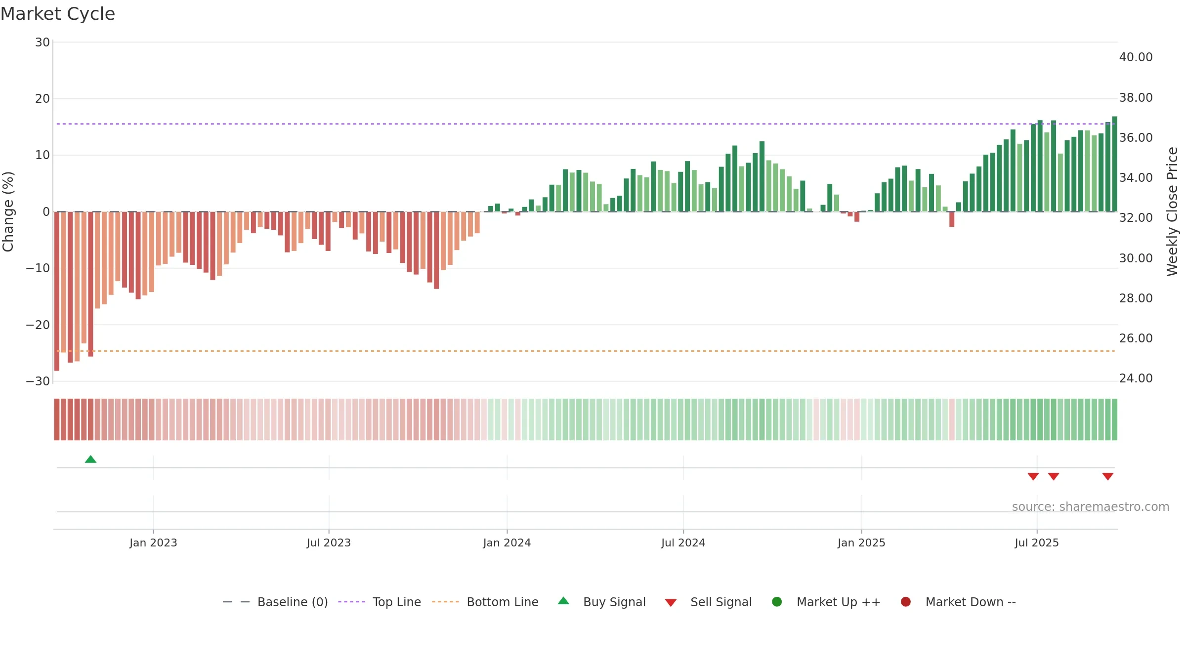 IQDG weekly Market Cycle chart, closing 2025-09-19.