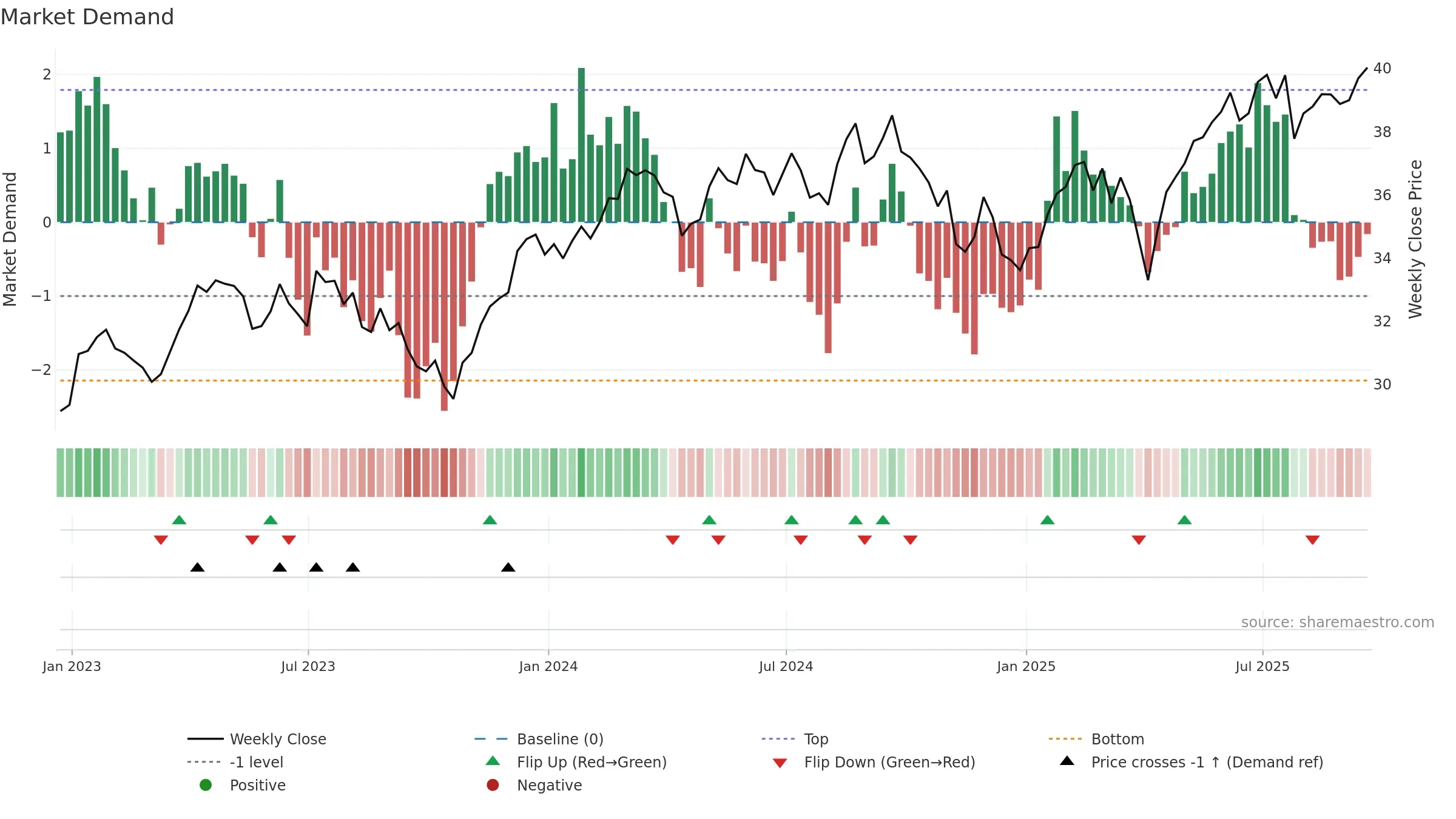 IQDG weekly Market Demand chart, closing 2025-09-19.
