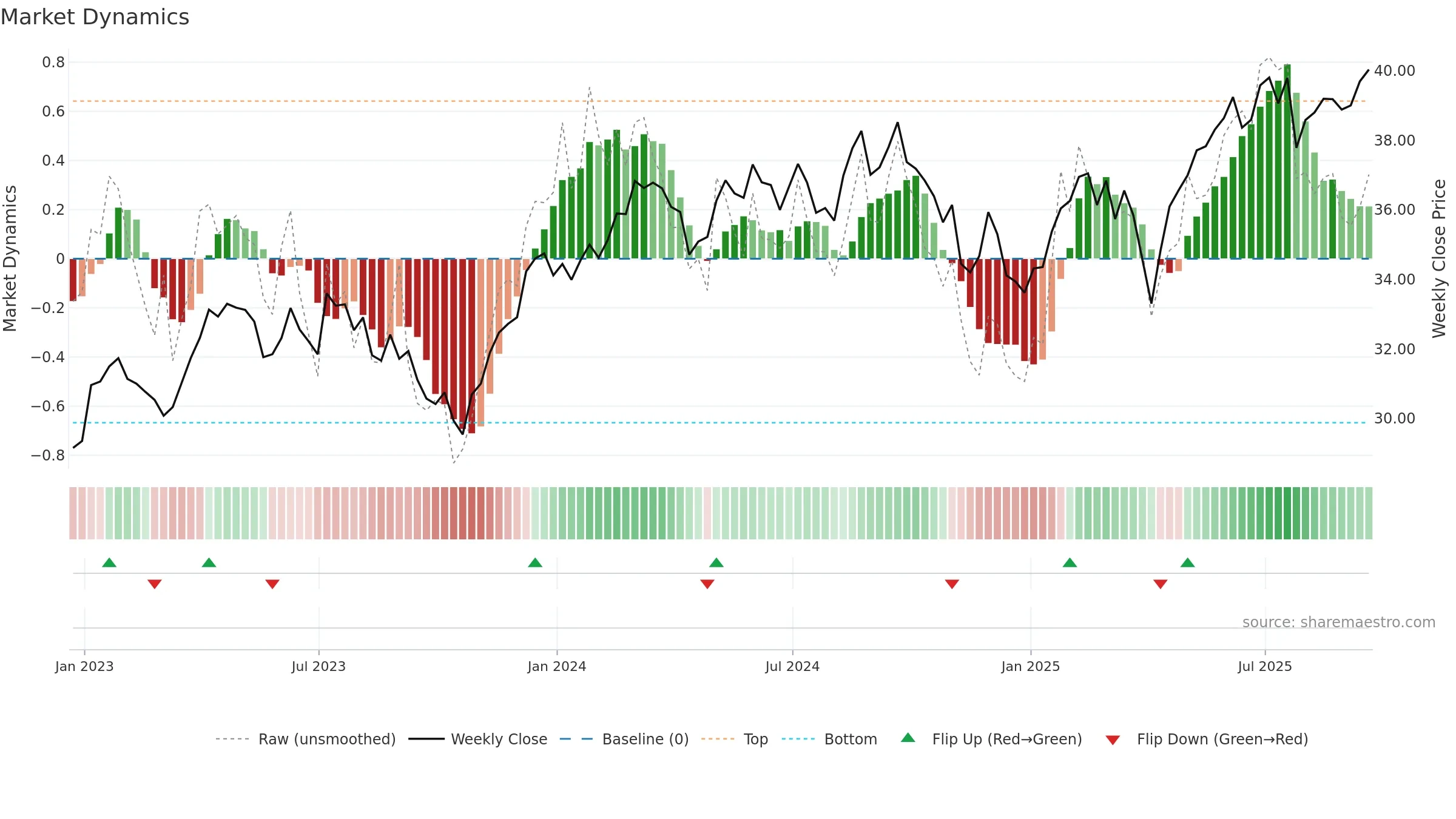 IQDG weekly Market Dynamics chart, closing 2025-09-19.