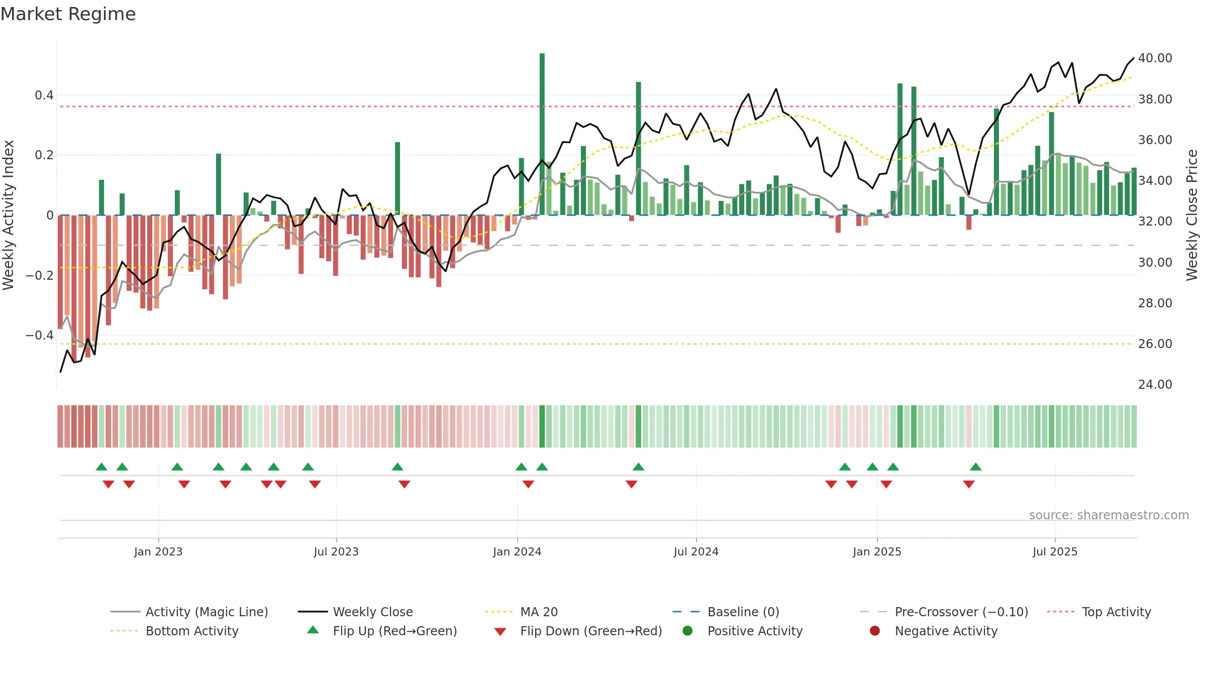 IQDG weekly Market Snapshot chart, closing 2025-09-19.