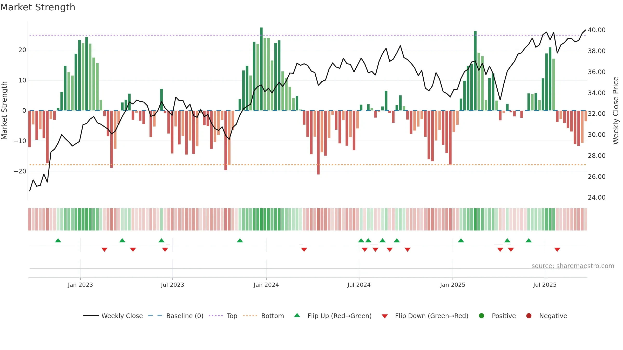 IQDG weekly Market Strength chart, closing 2025-09-19.