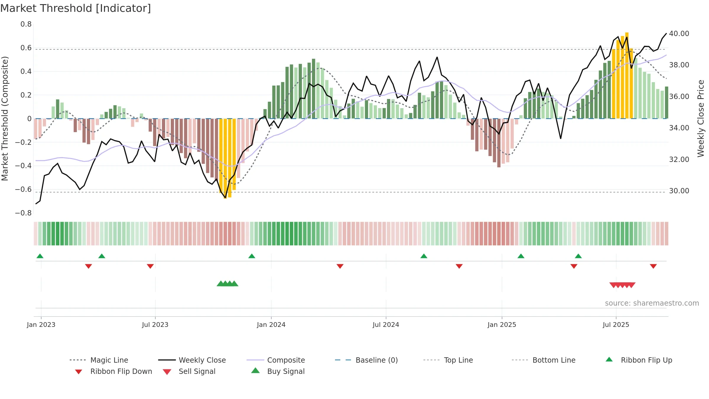 IQDG weekly Market Threshold chart, closing 2025-09-19.