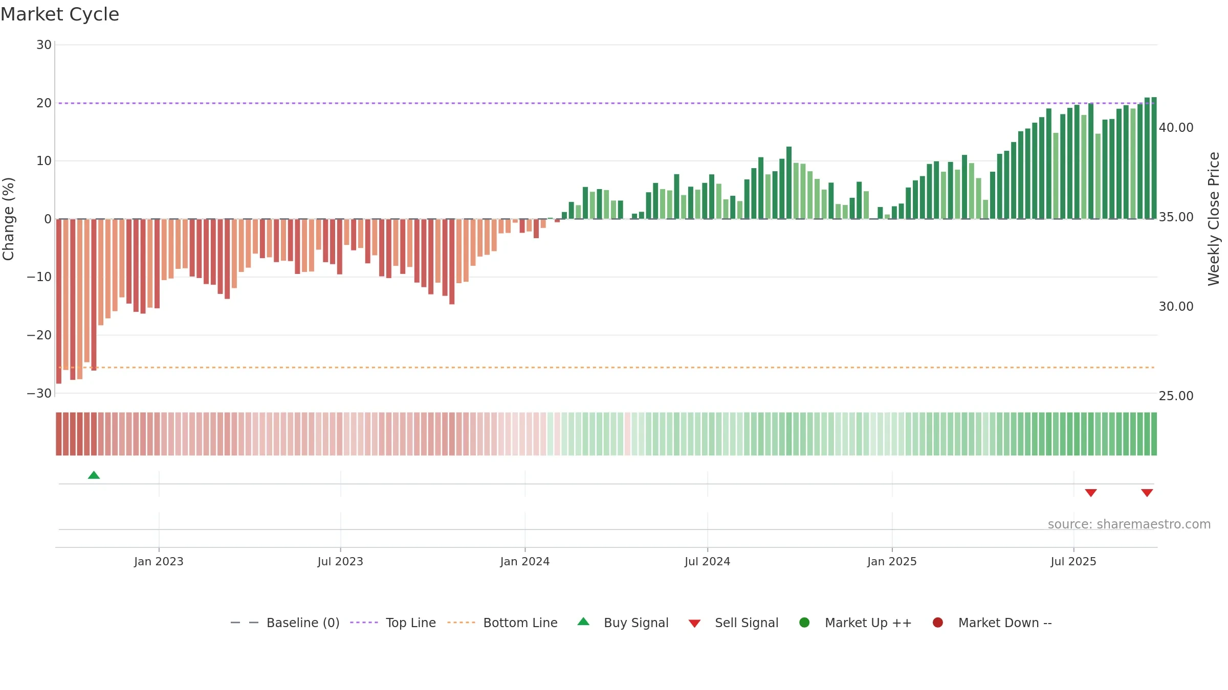 IQLT weekly Market Cycle chart, closing 2025-09-19.