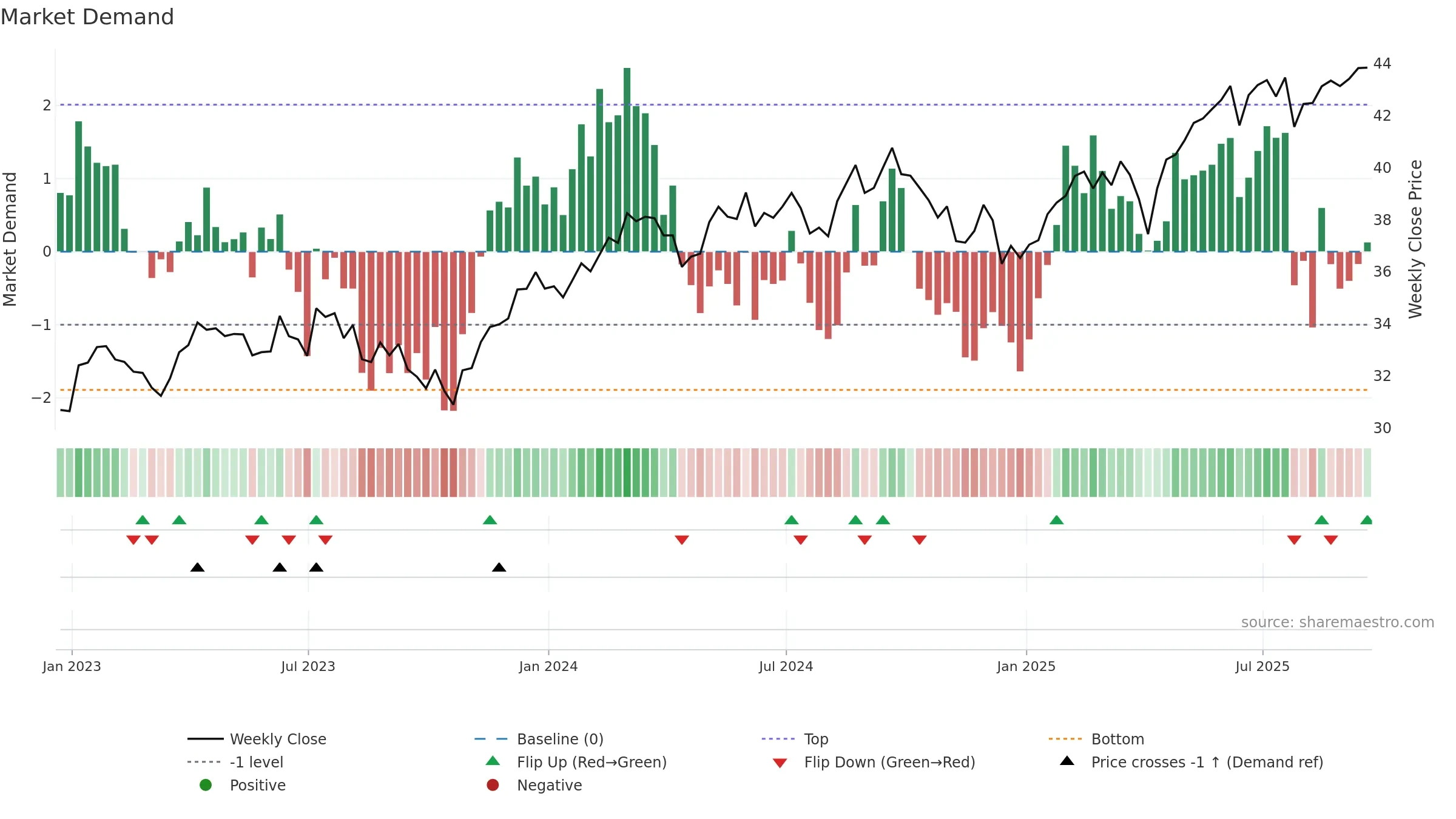 IQLT weekly Market Demand chart, closing 2025-09-19.