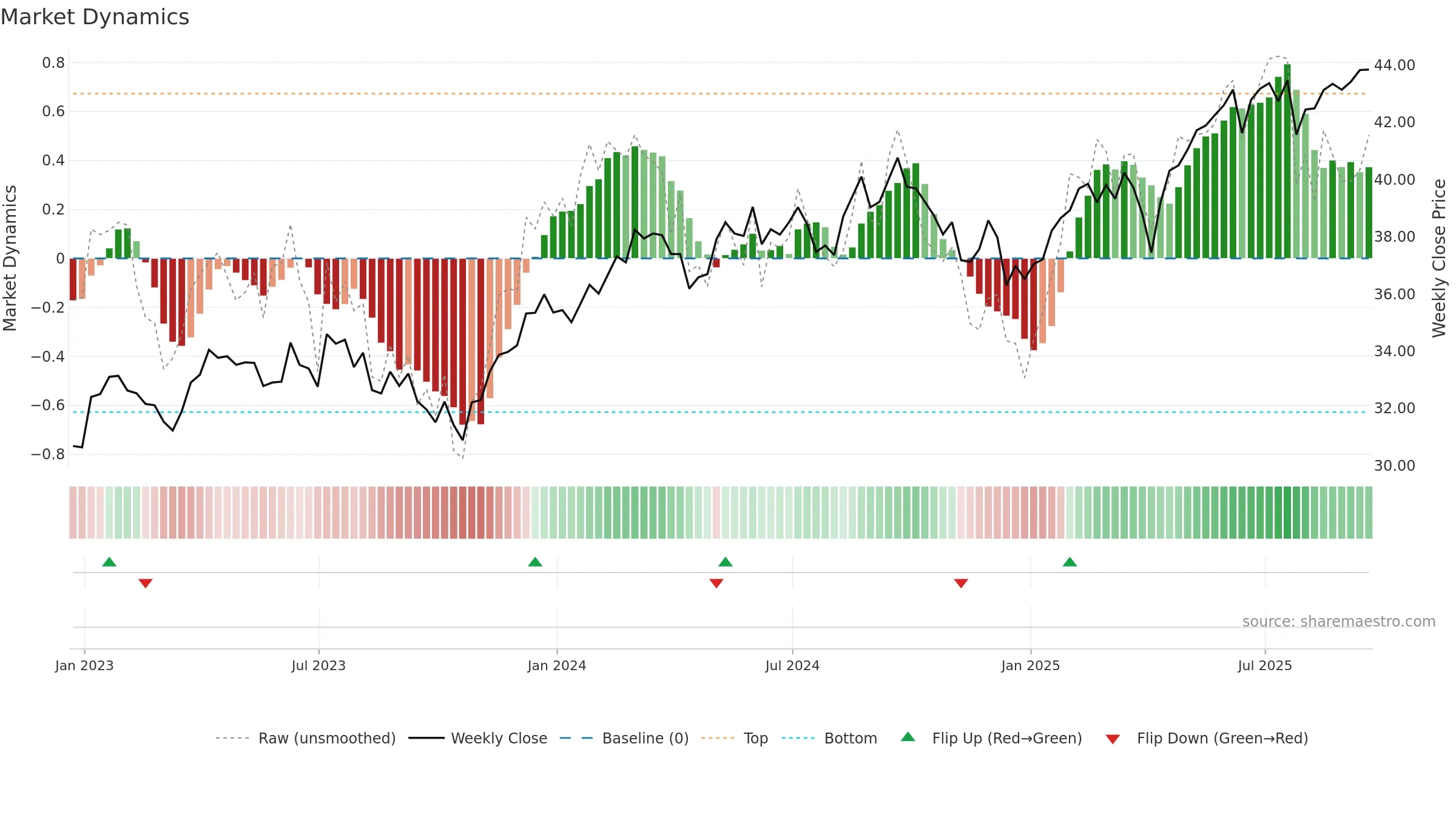 IQLT weekly Market Dynamics chart, closing 2025-09-19.