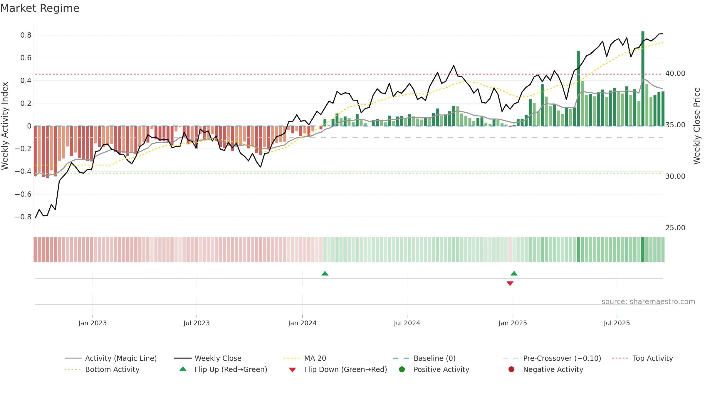 IQLT weekly Market Snapshot chart, closing 2025-09-19.