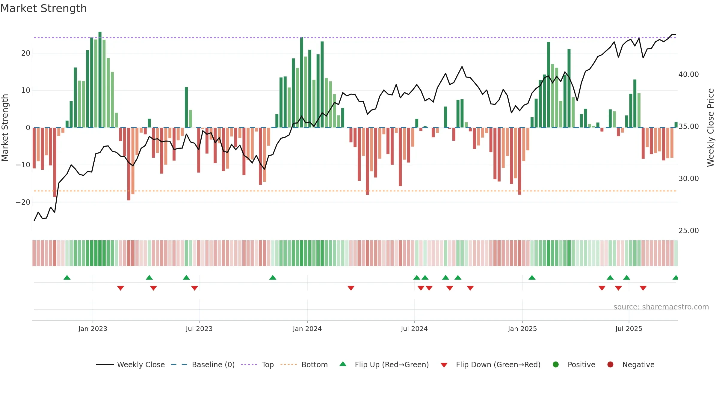 IQLT weekly Market Strength chart, closing 2025-09-19.