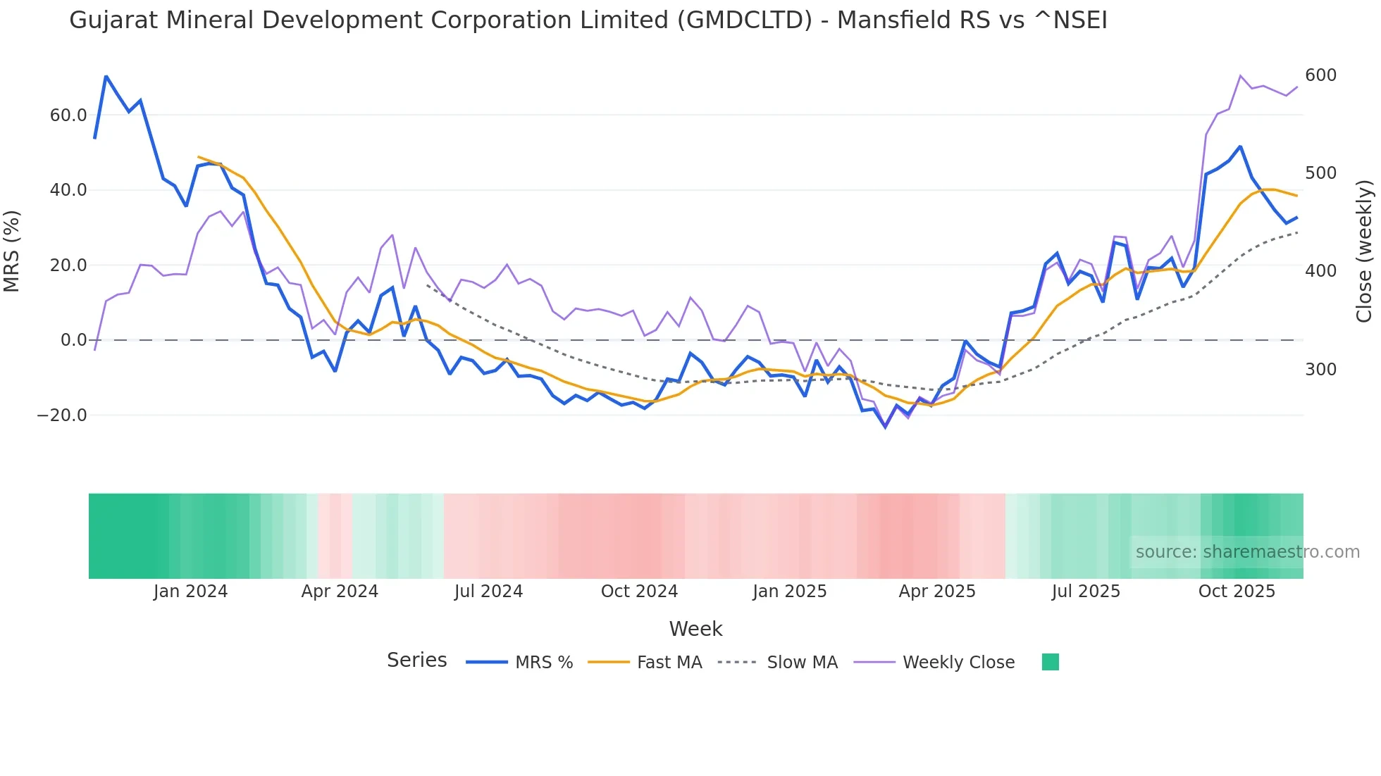 GMDCLTD Mansfield Relative Strength chart