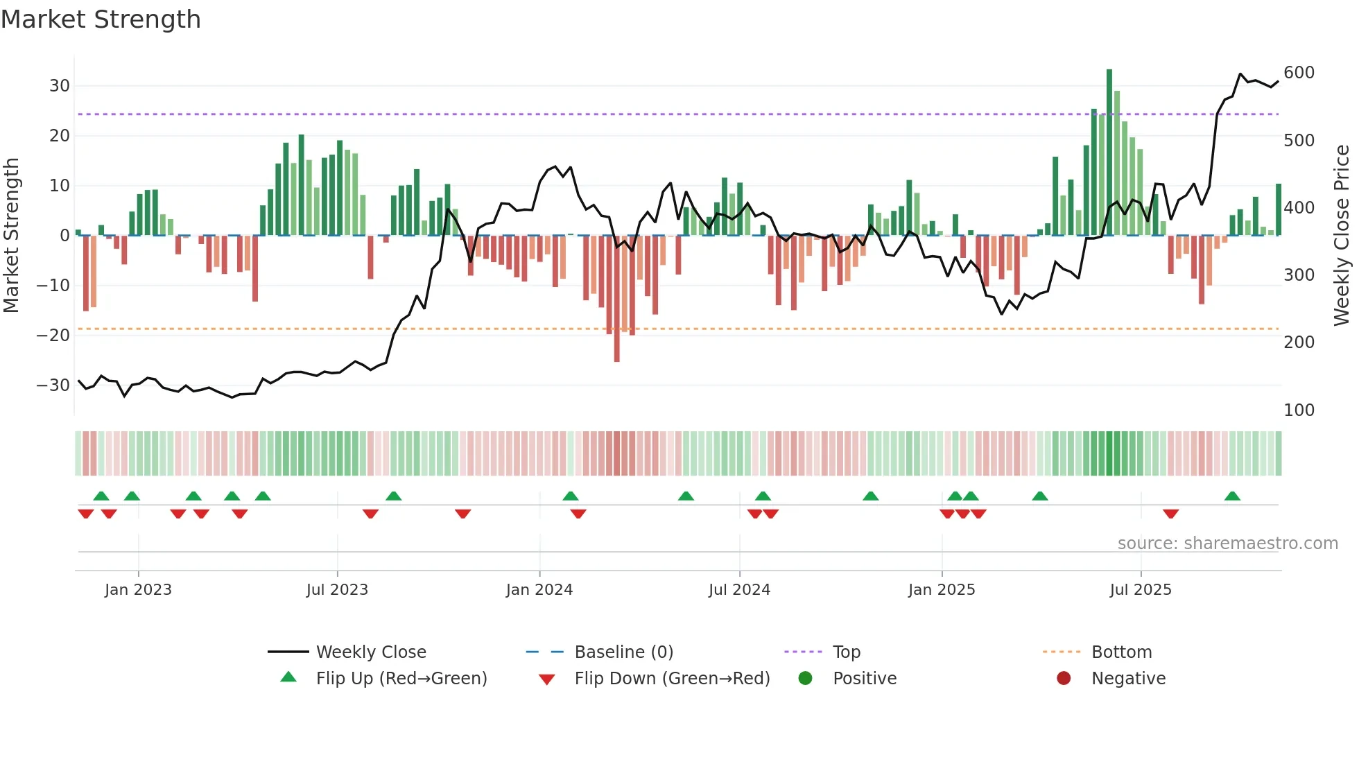 GMDCLTD weekly Market Strength chart