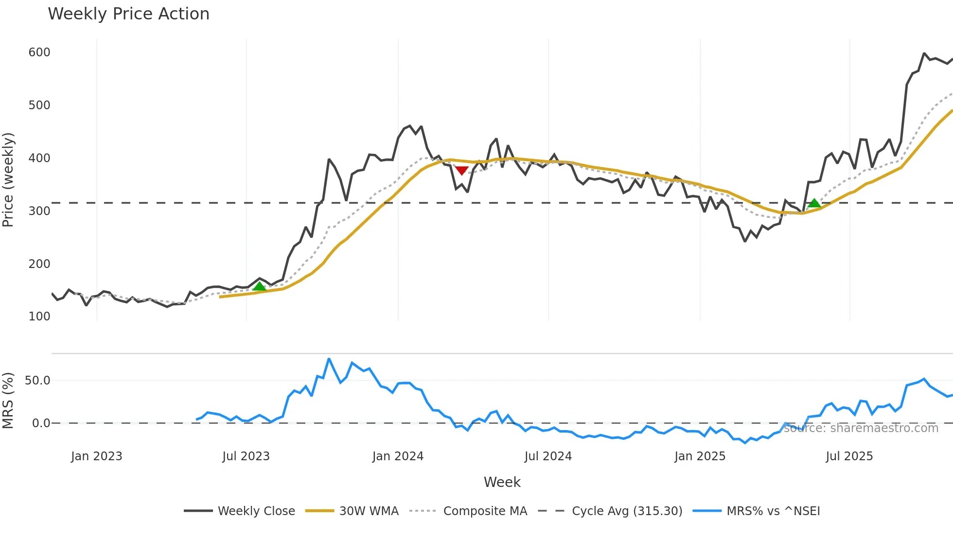 GMDCLTD weekly Price Action chart, closing 2025-11-03