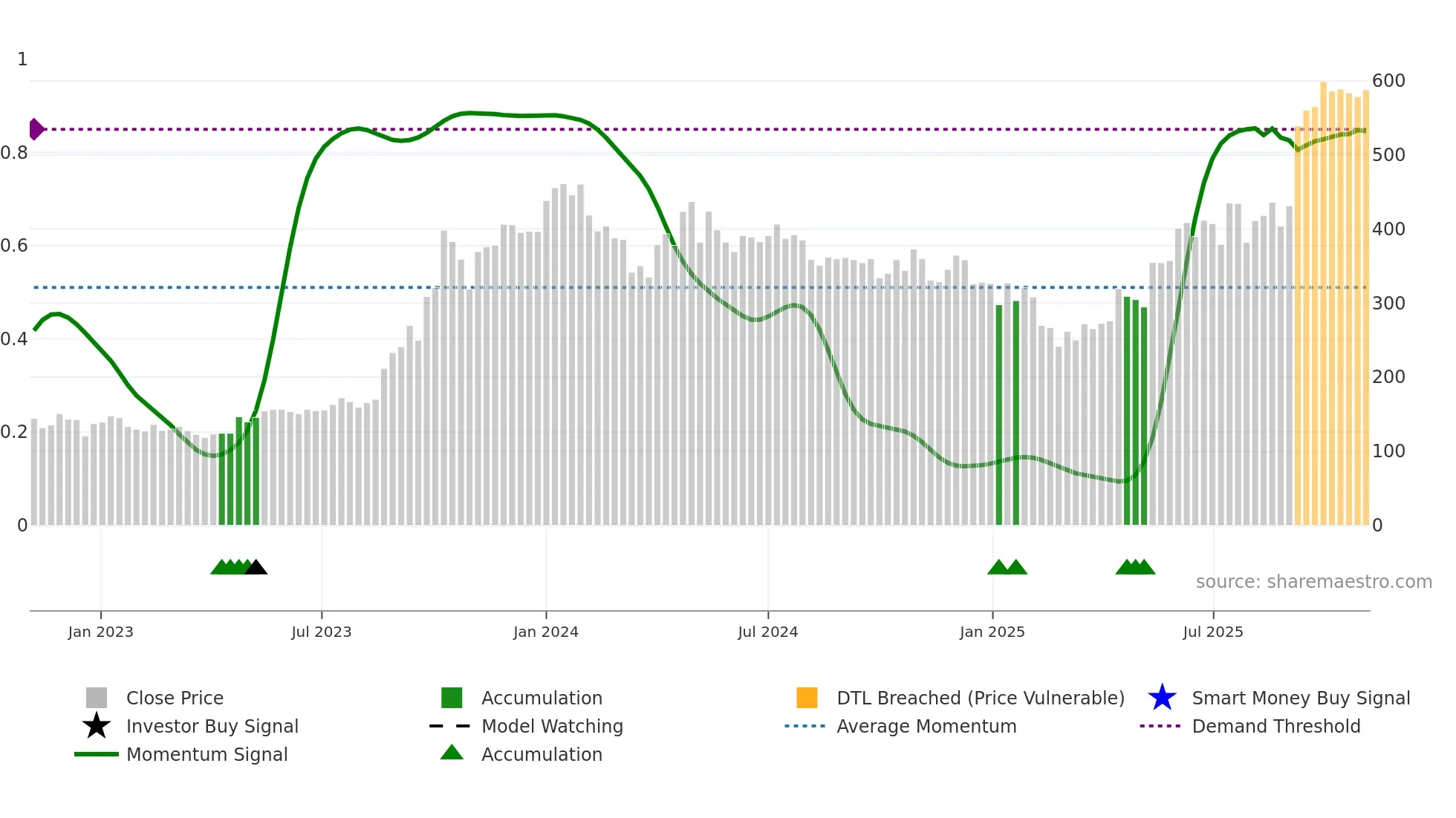 GMDCLTD weekly Smart Money chart