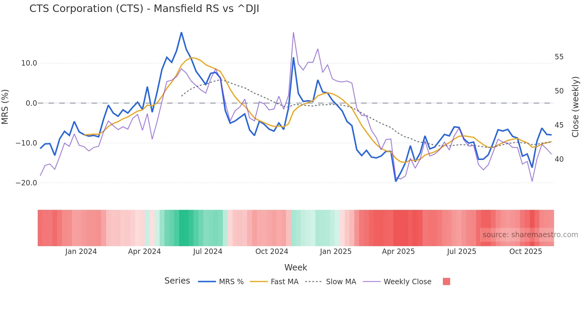 CTS Mansfield Relative Strength chart
