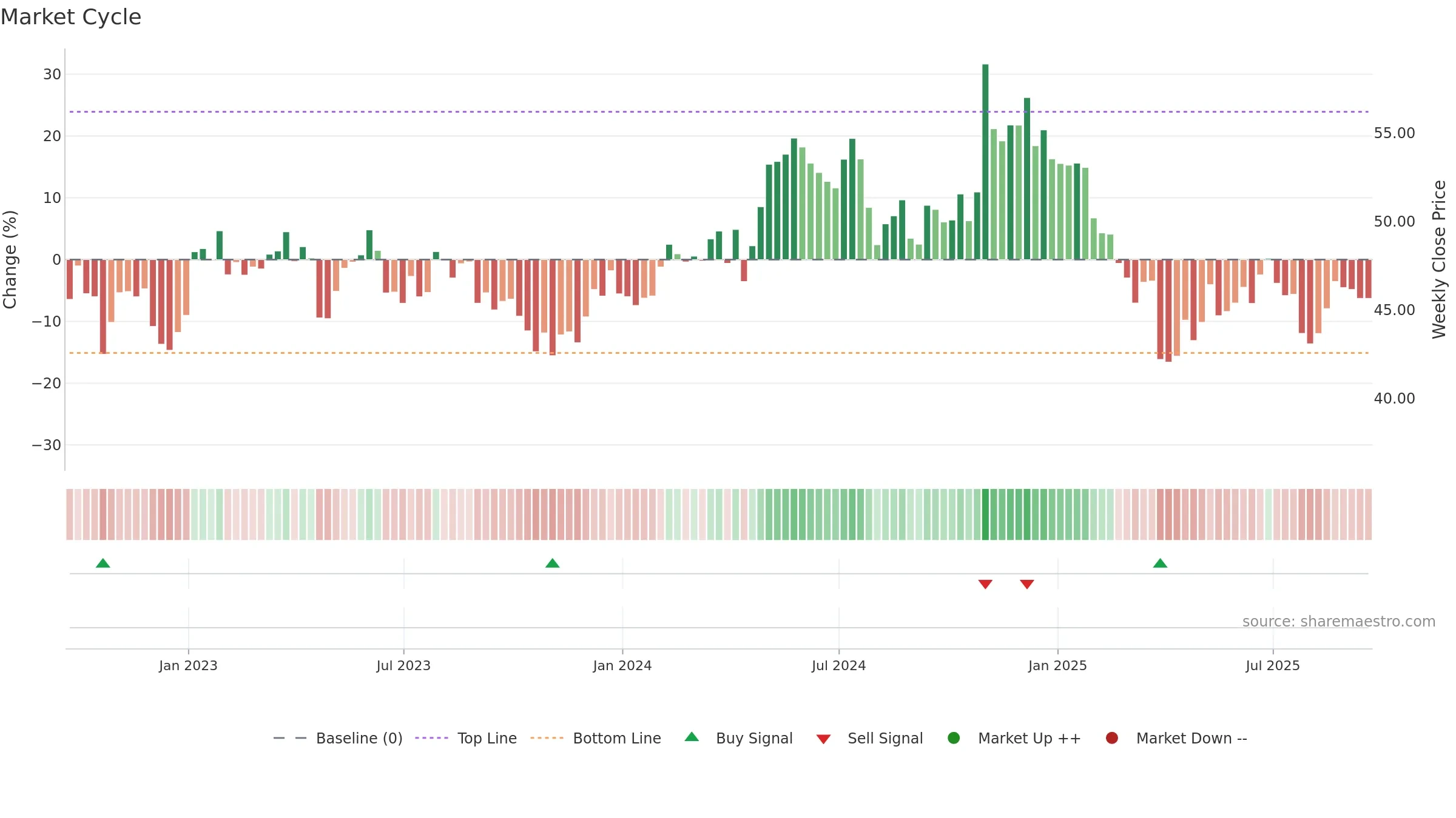 CTS weekly Market Cycle chart, closing 2025-09-19.