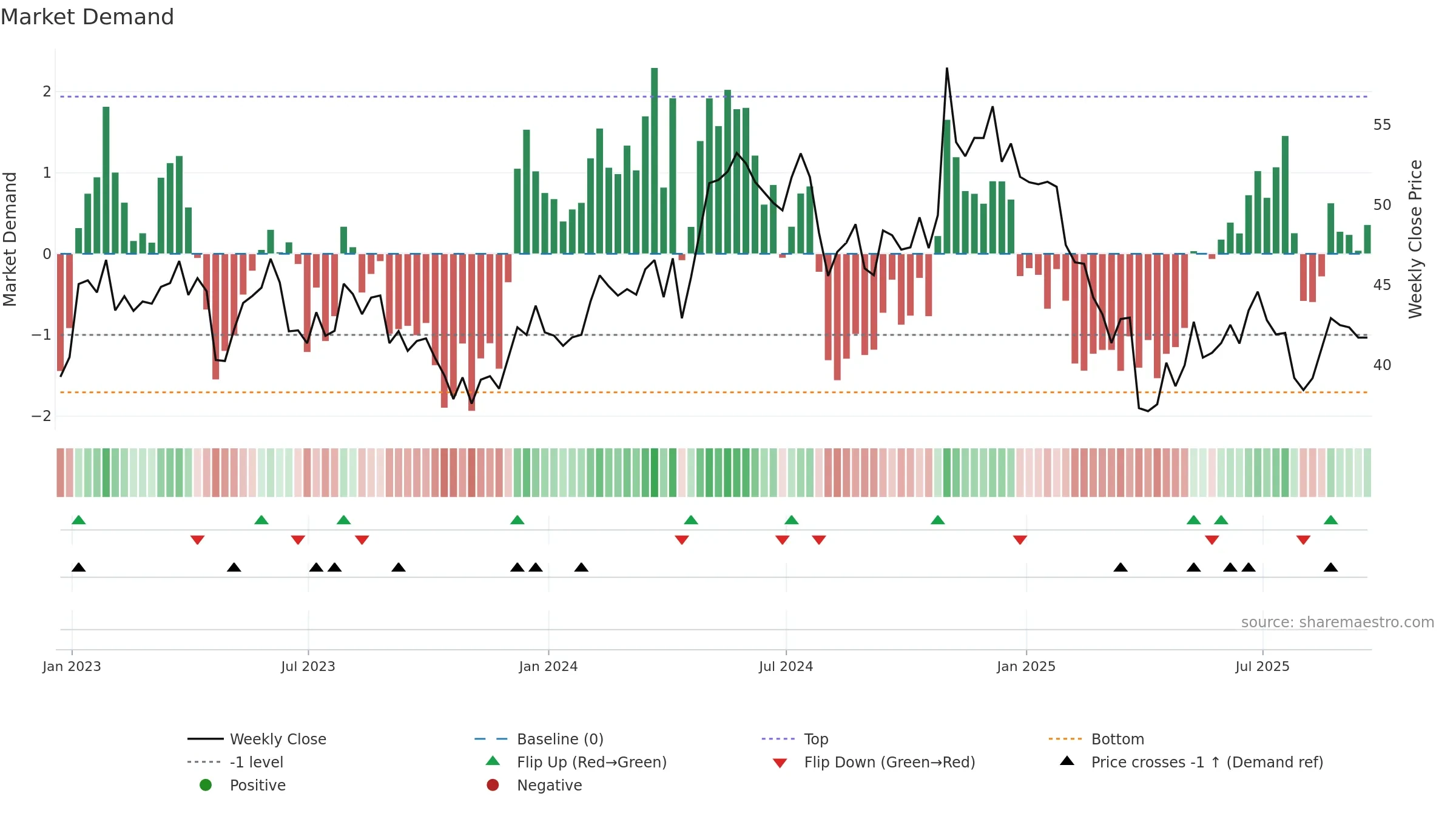 CTS weekly Market Demand chart, closing 2025-09-19.