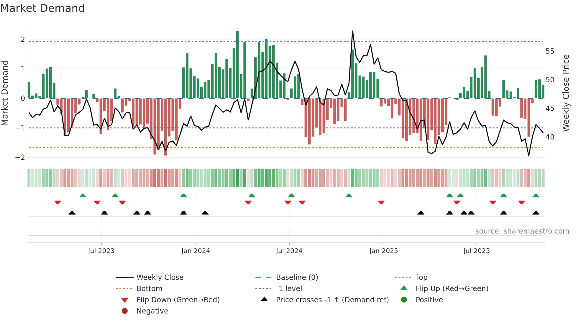 CTS weekly Market Demand chart