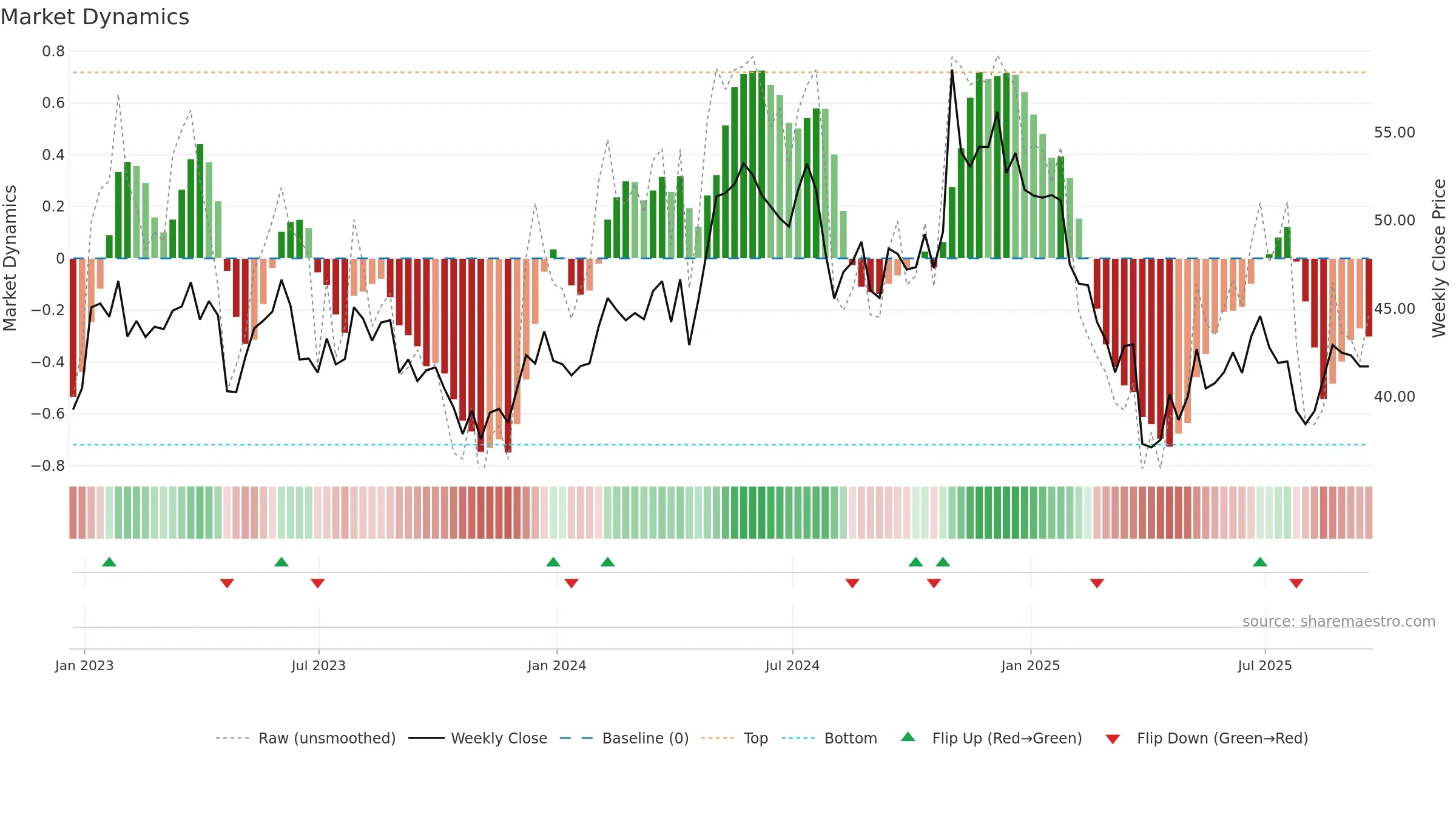 CTS weekly Market Dynamics chart, closing 2025-09-19.