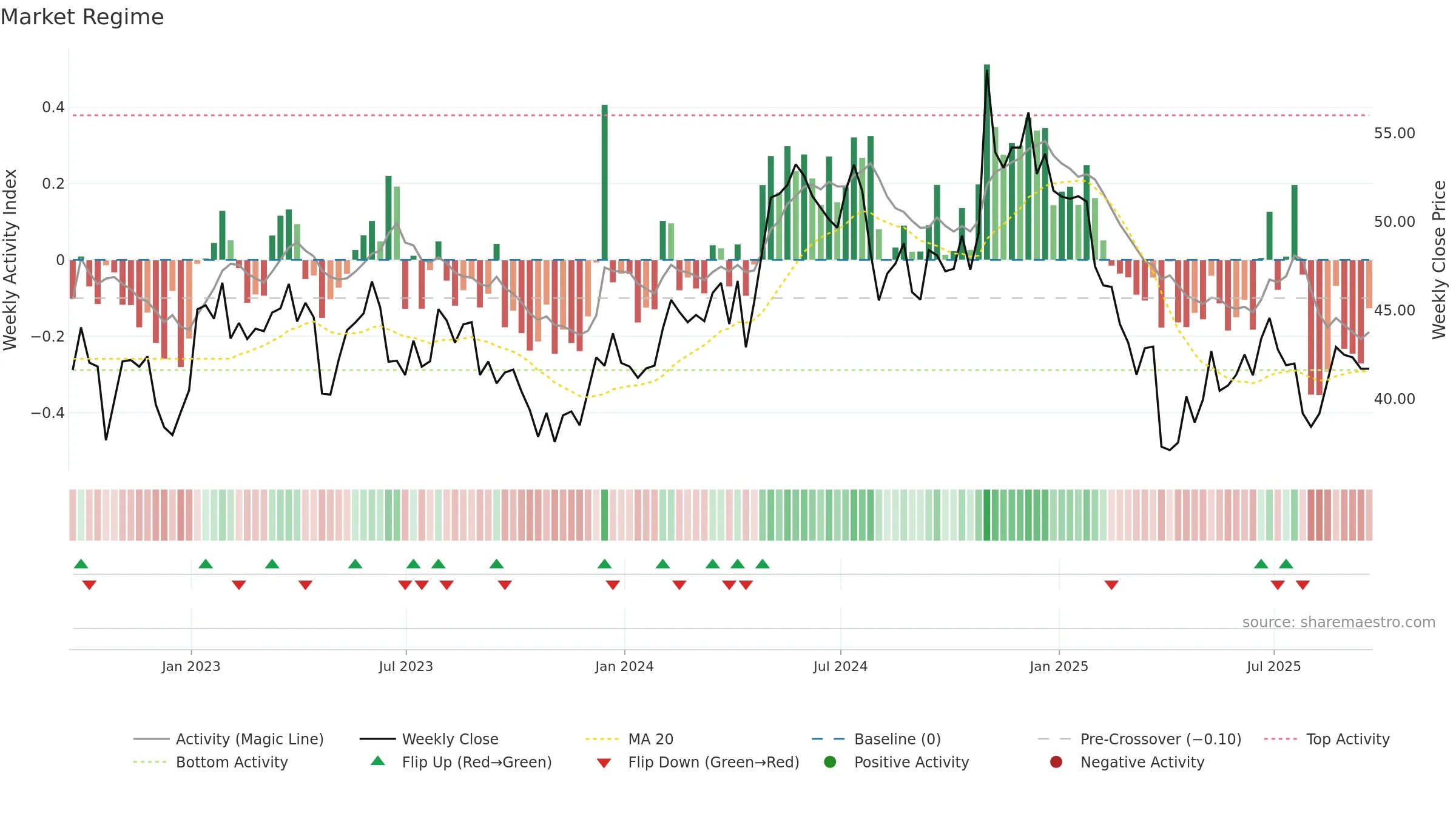 CTS weekly Market Snapshot chart, closing 2025-09-19.