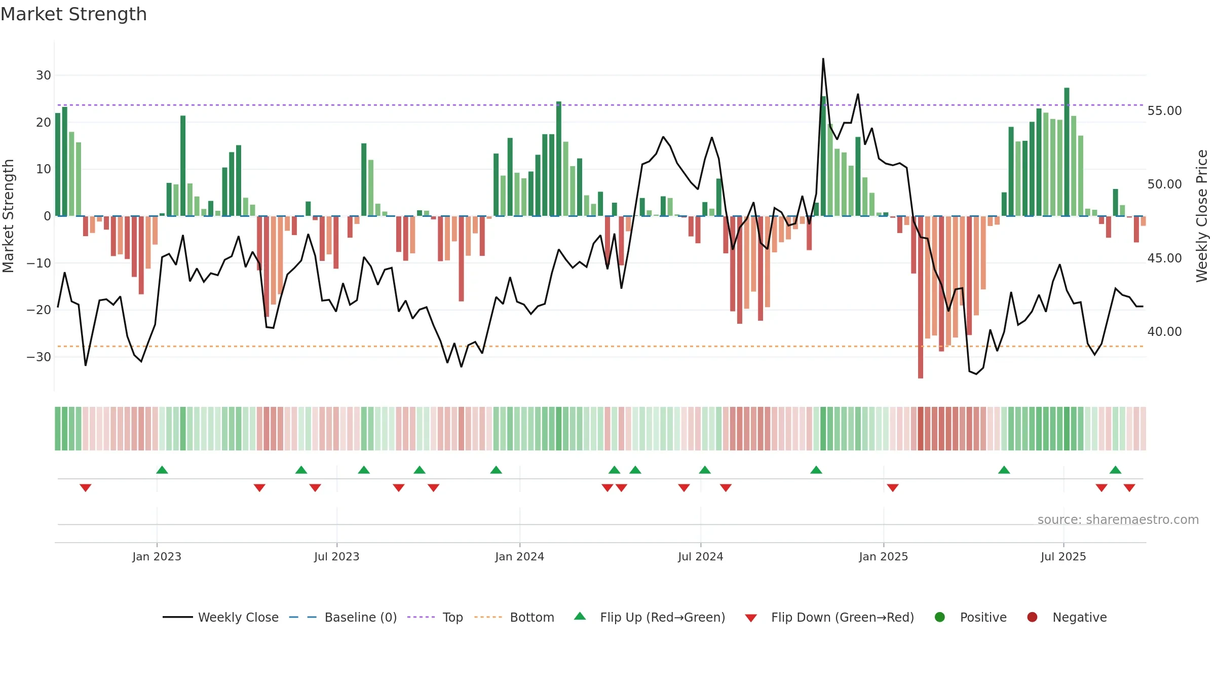 CTS weekly Market Strength chart, closing 2025-09-19.