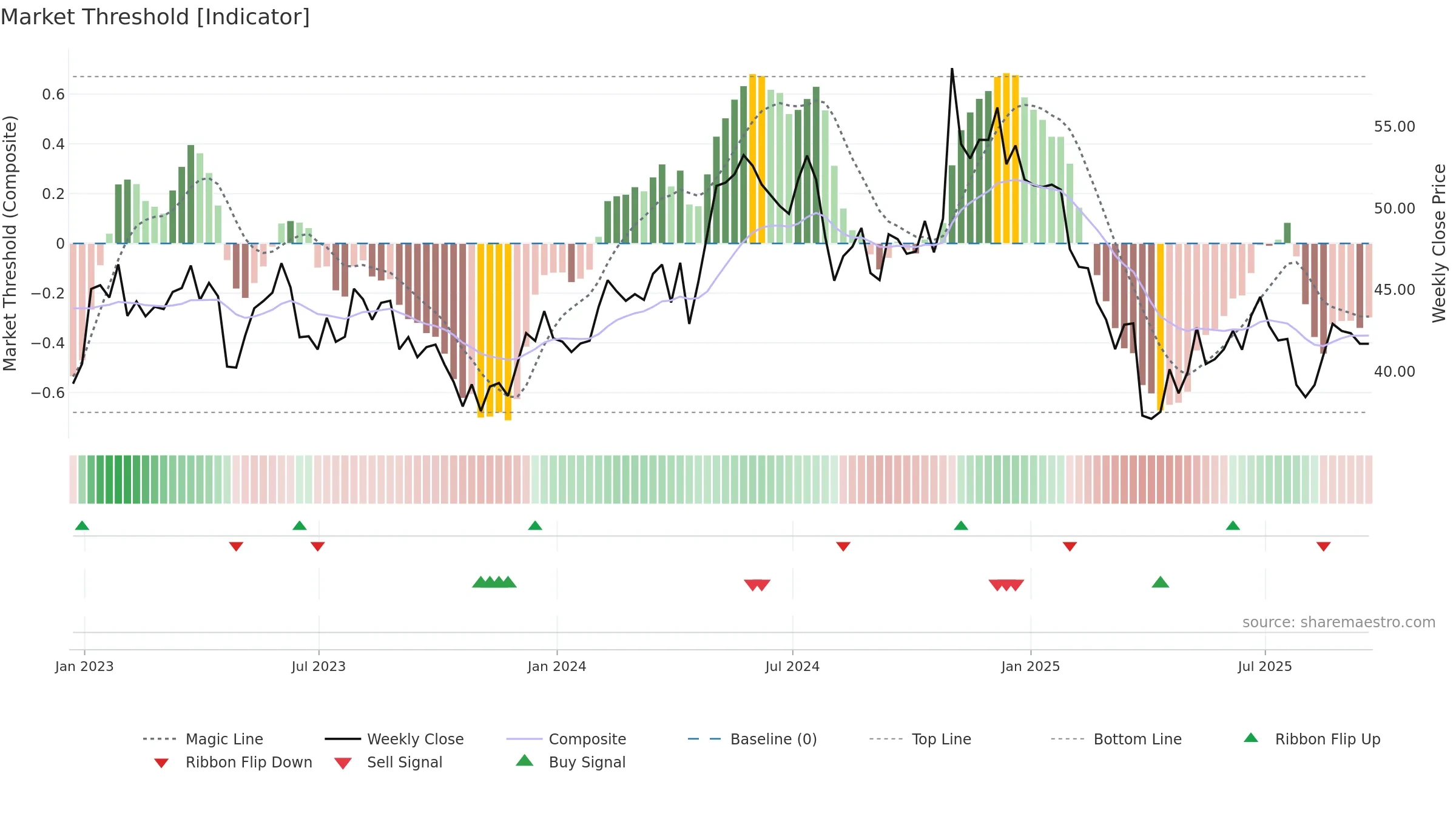 CTS weekly Market Threshold chart, closing 2025-09-19.