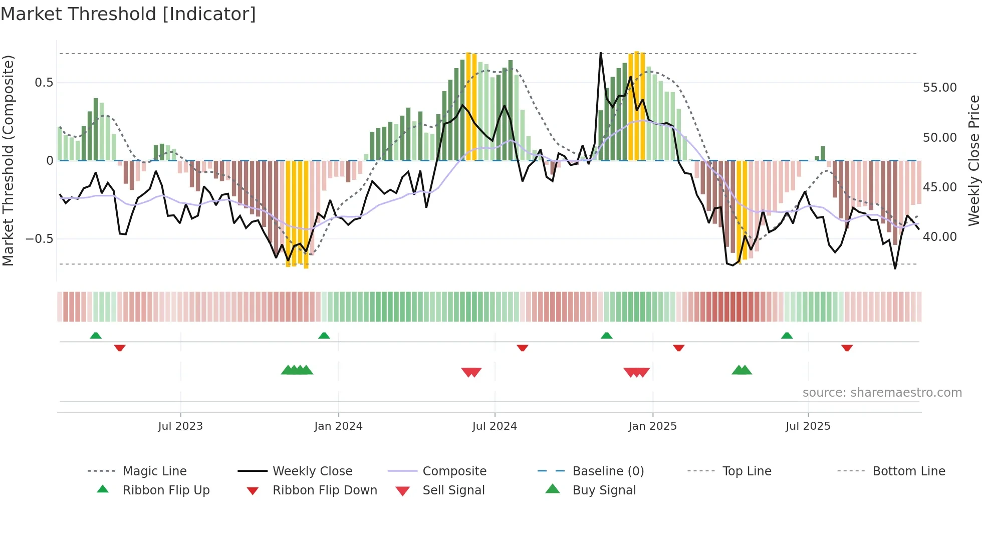 CTS weekly Market Threshold chart
