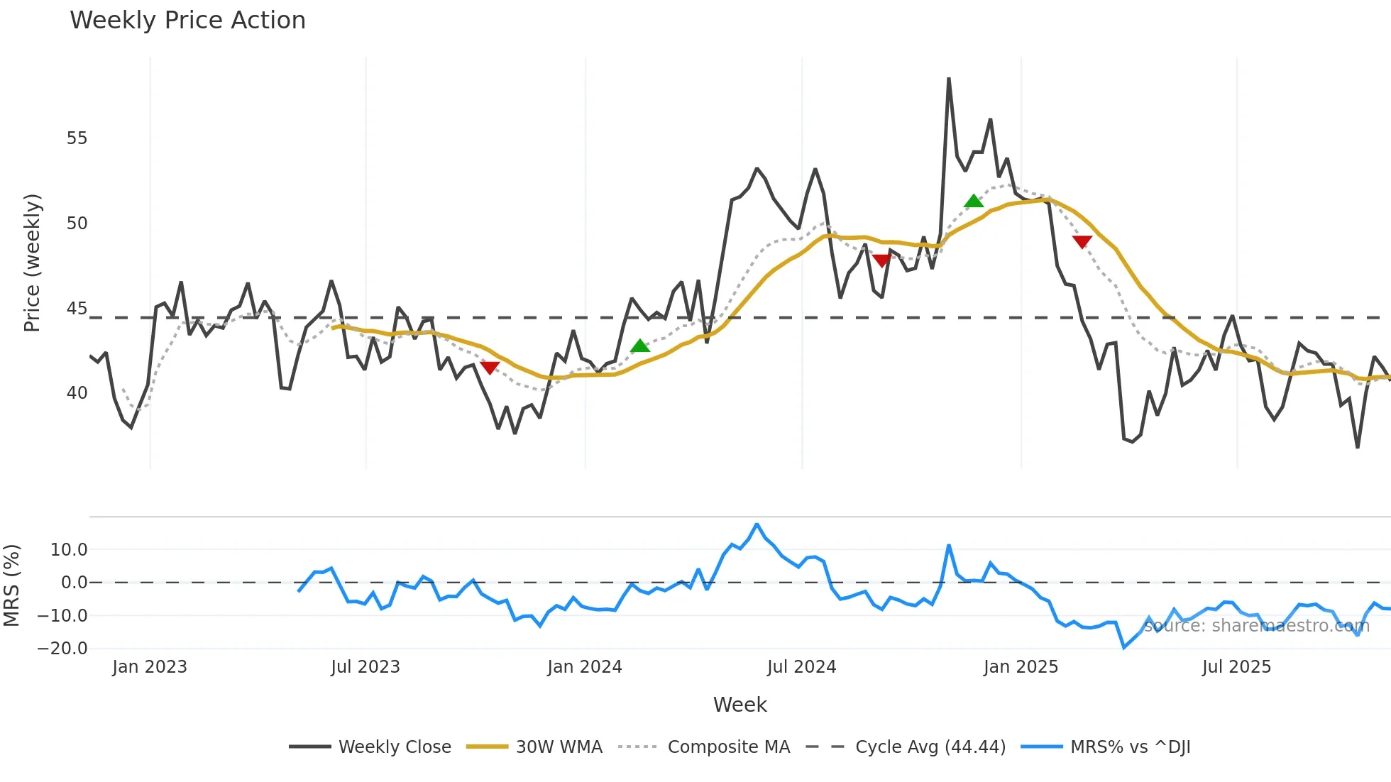 CTS weekly Price Action chart, closing 2025-11-07