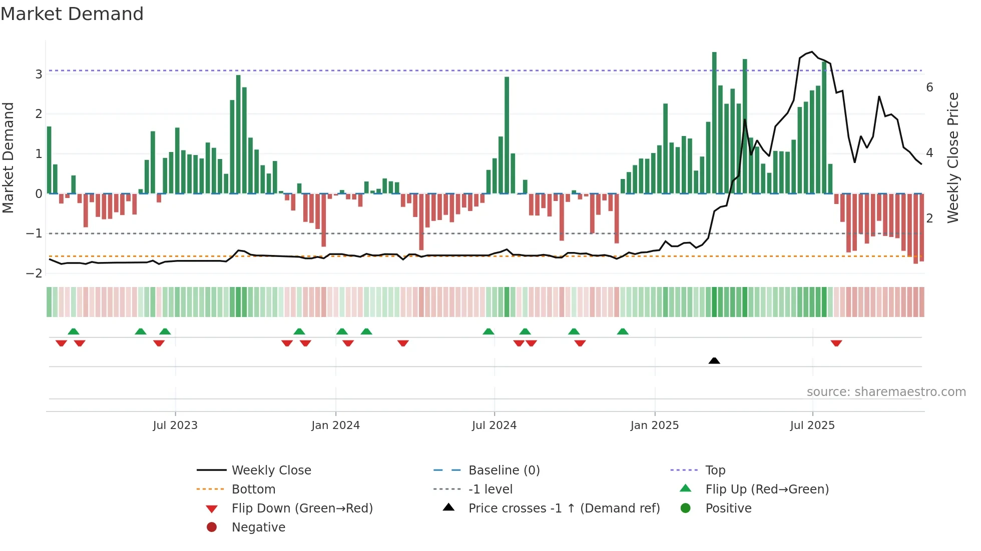 6113 weekly Market Demand chart