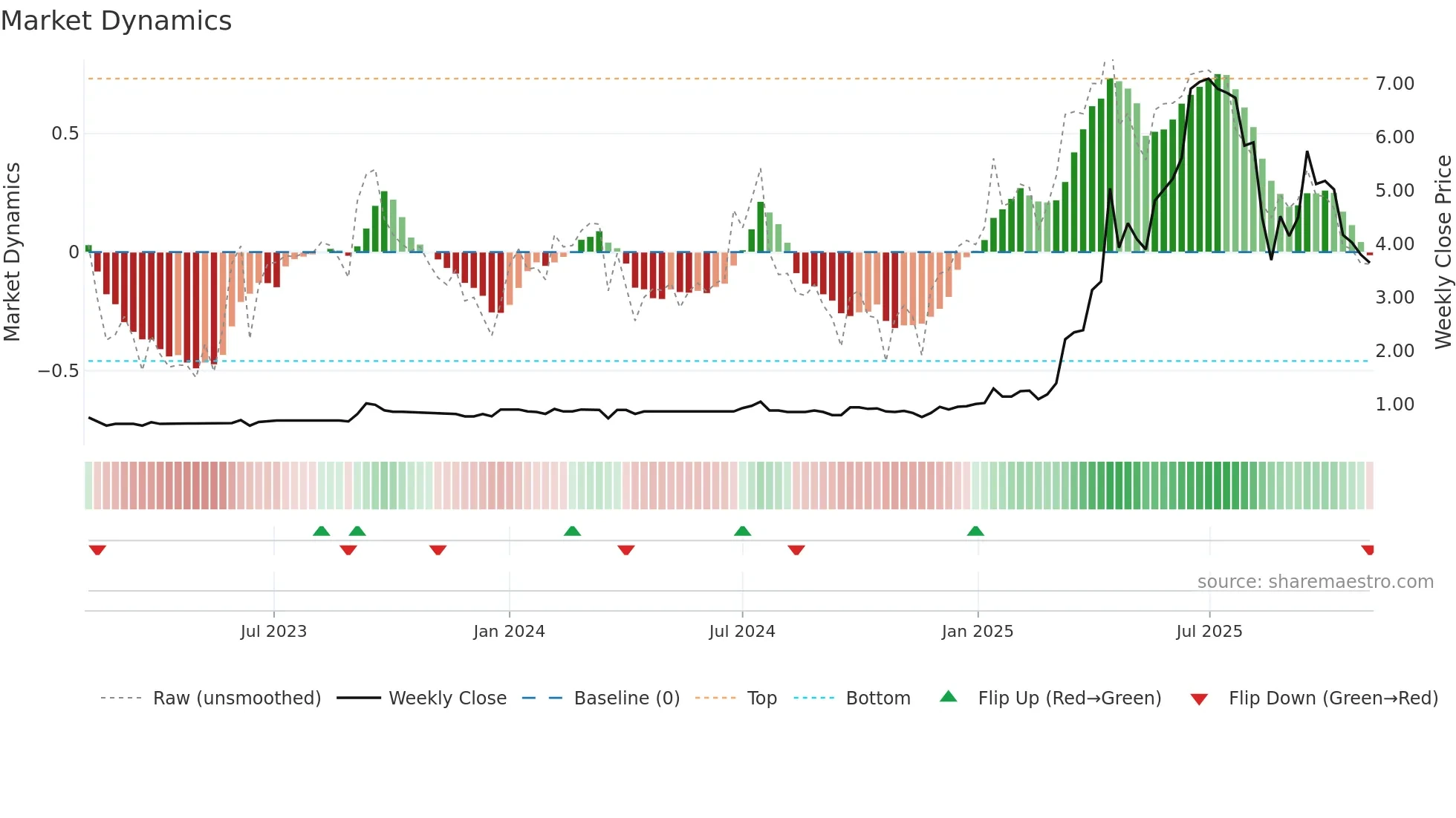 6113 weekly Market Dynamics chart