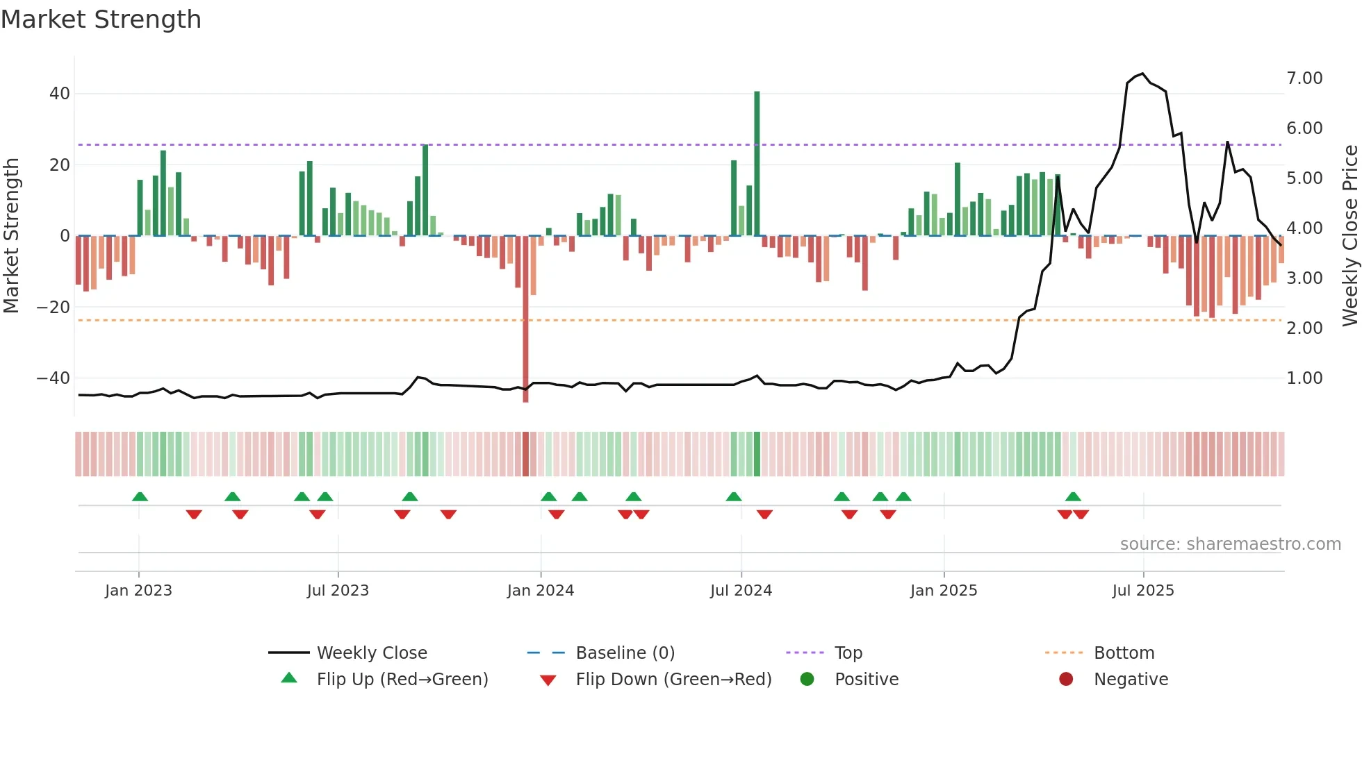 6113 weekly Market Strength chart