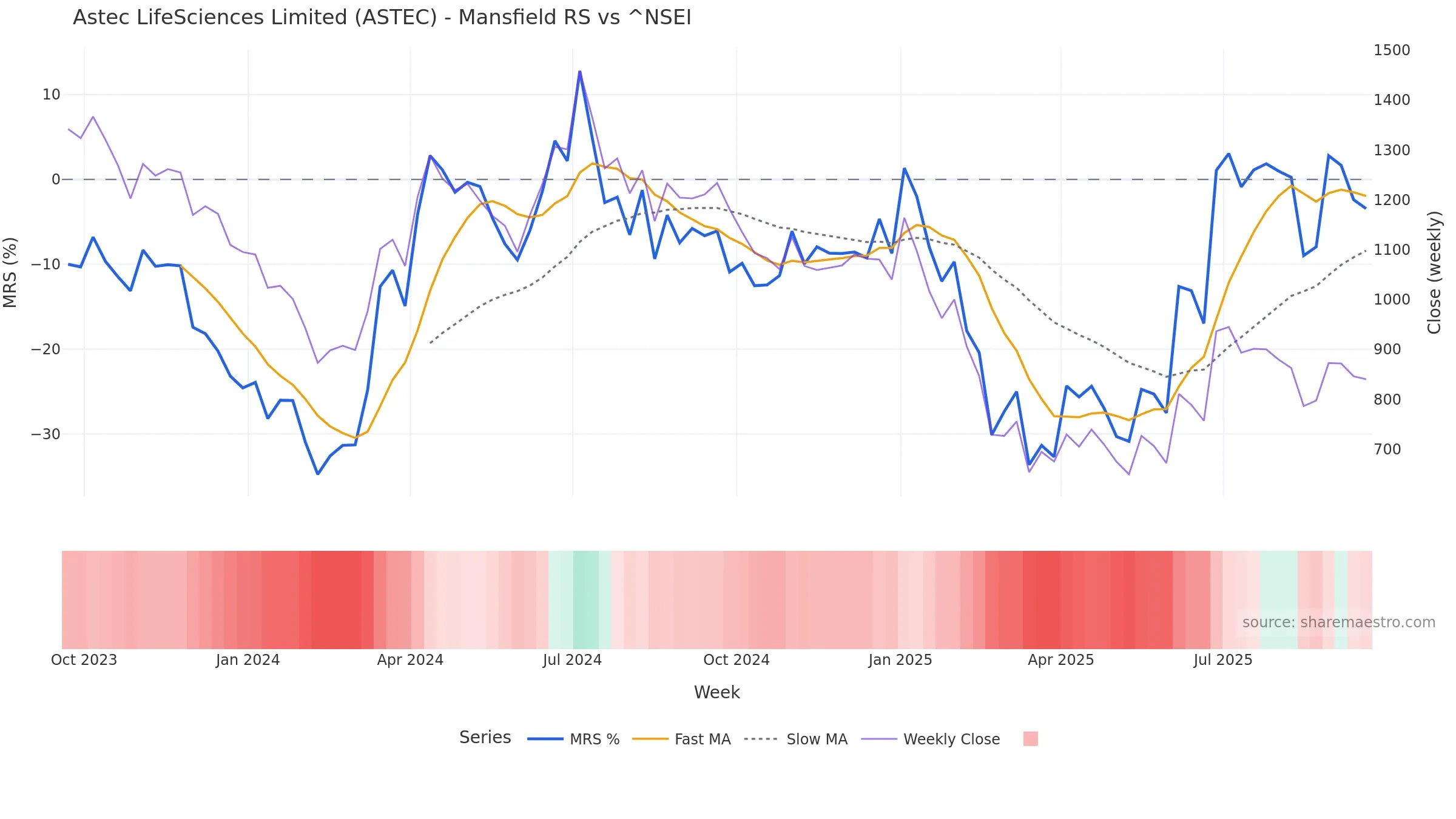 ASTEC Mansfield Relative Strength vs ^NSEI ASTEC Mansfield Relative Strength vs ^NSEI — weekly