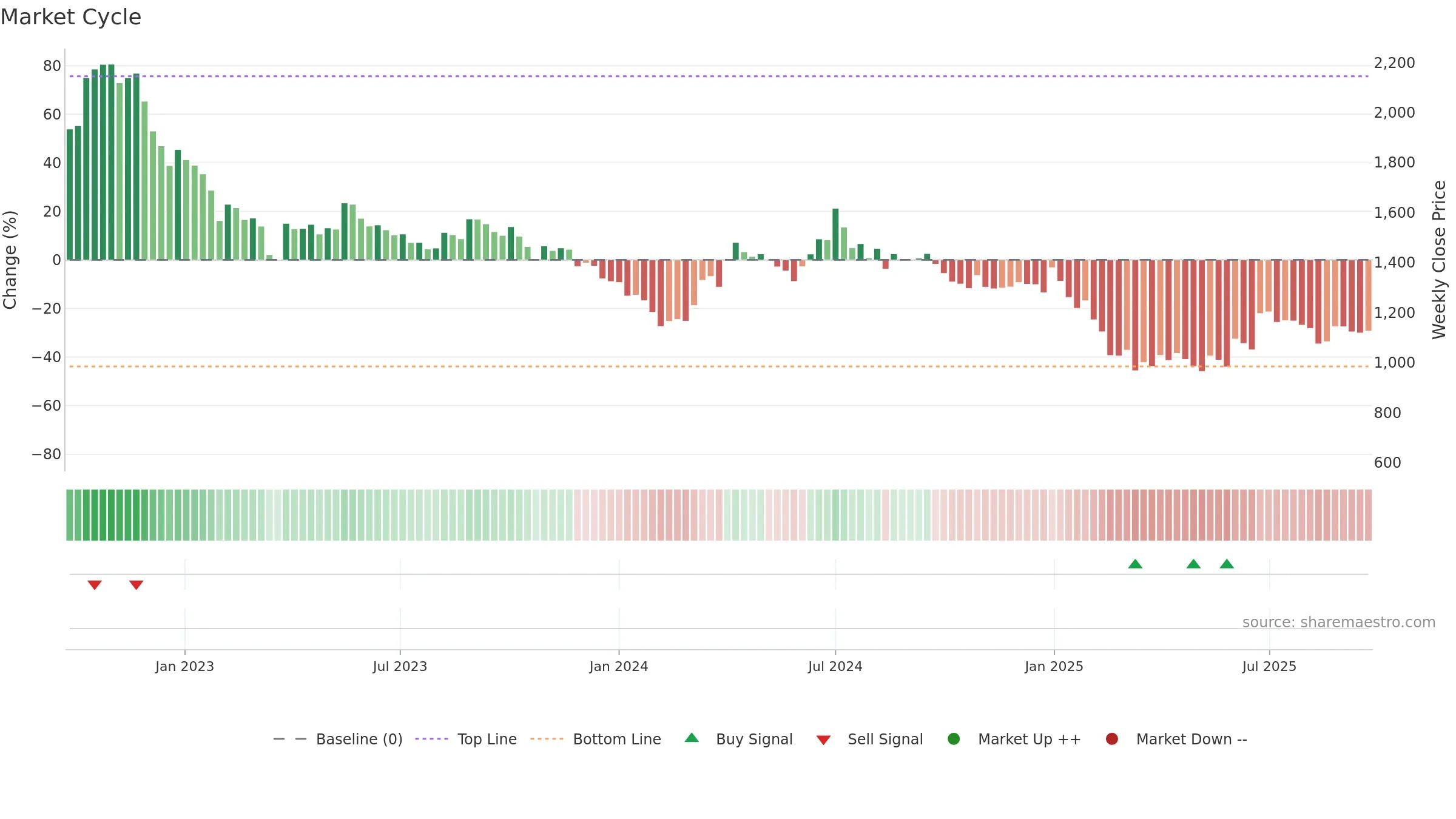 ASTEC weekly Market Cycle chart, closing 2025-09-22.