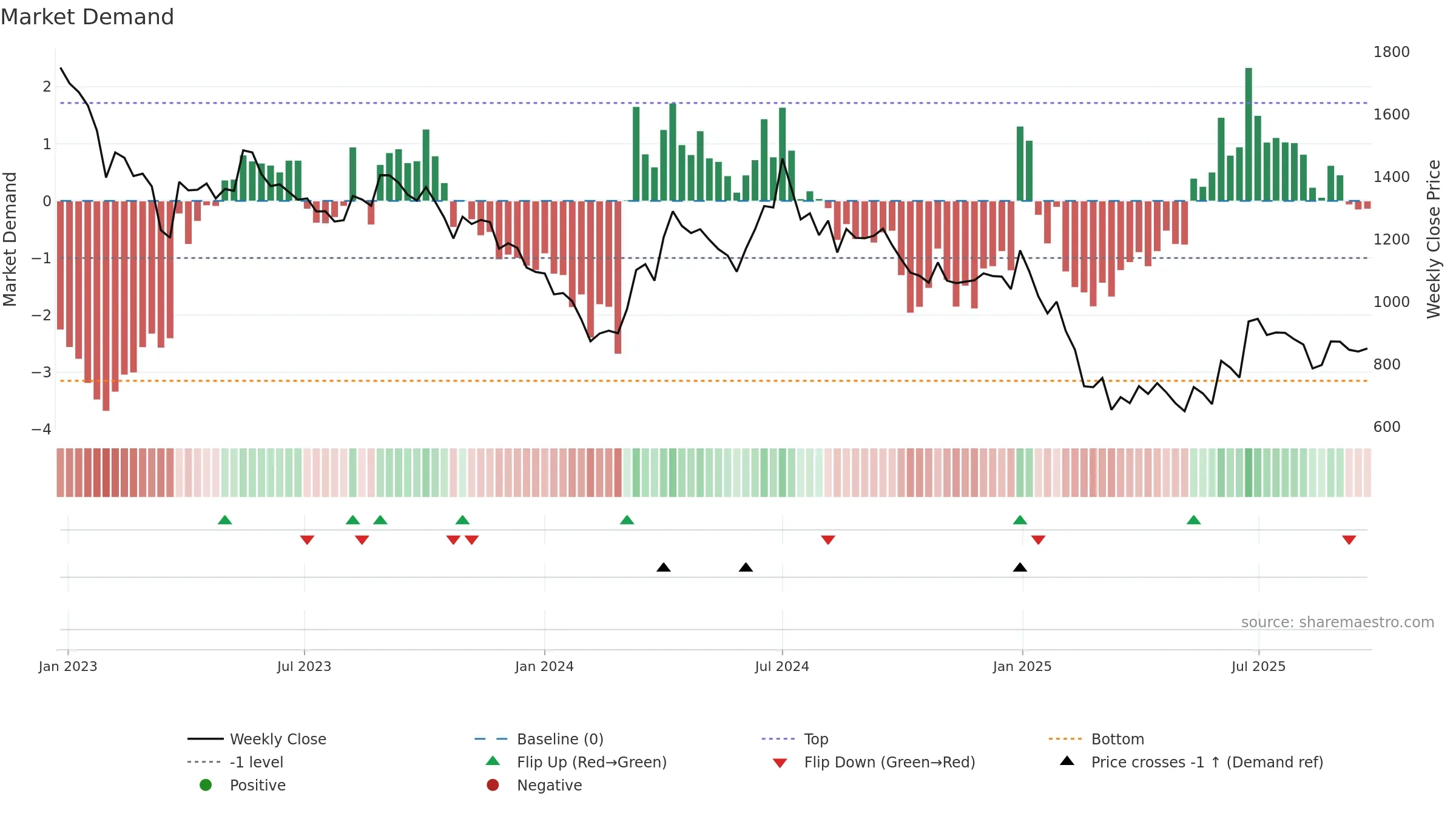 ASTEC weekly Market Demand chart, closing 2025-09-22.