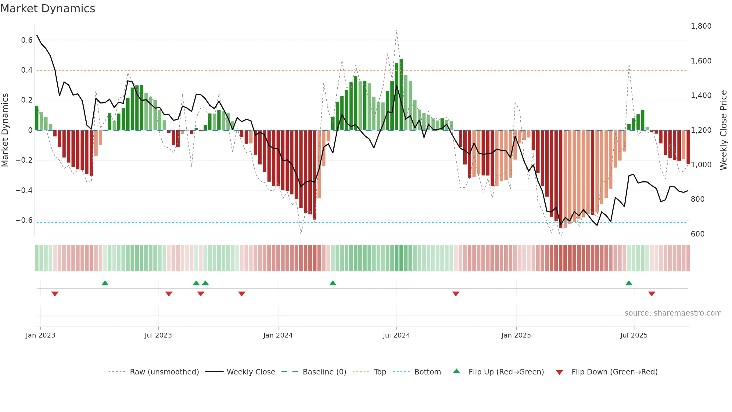 ASTEC weekly Market Dynamics chart, closing 2025-09-22.