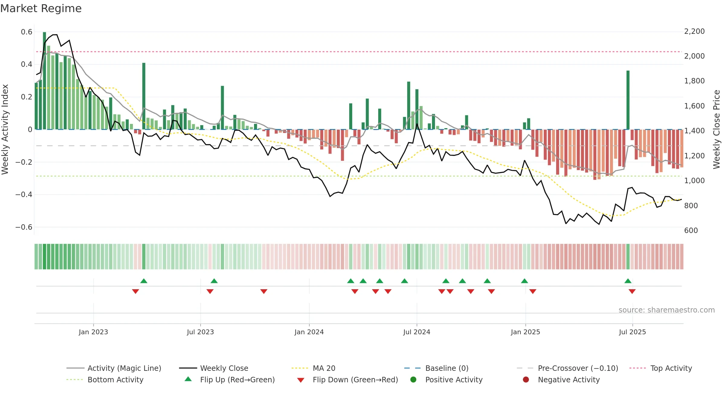 ASTEC weekly Market Snapshot chart, closing 2025-09-22.