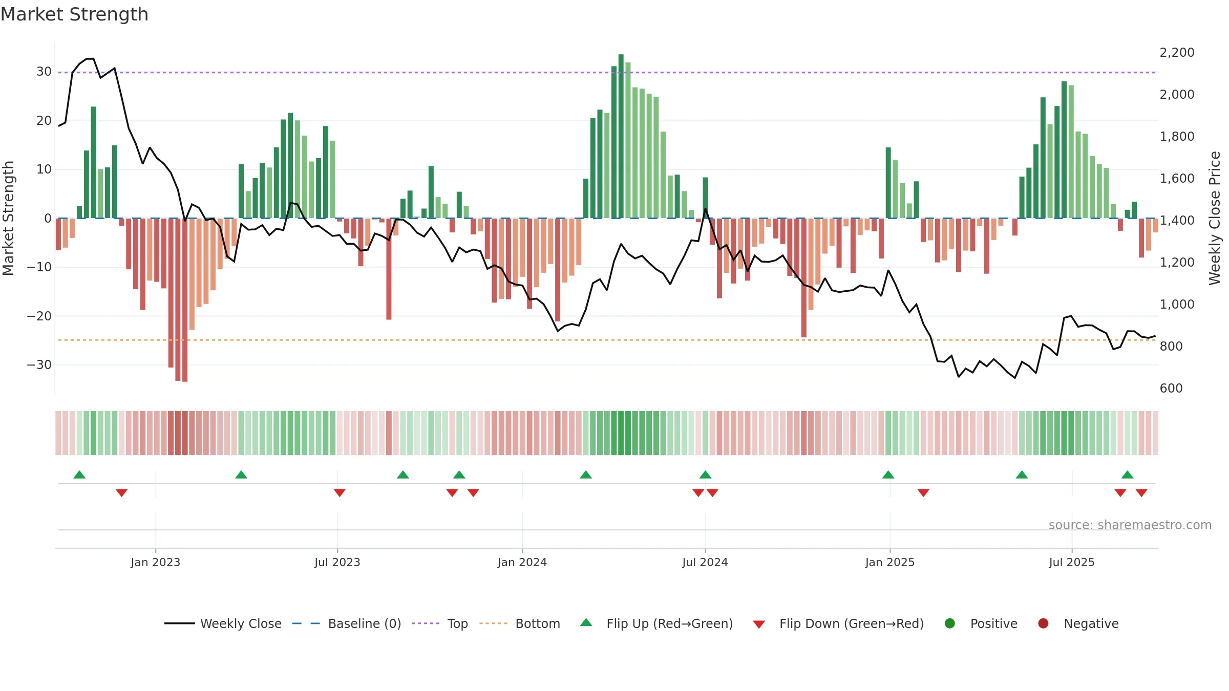 ASTEC weekly Market Strength chart, closing 2025-09-22.