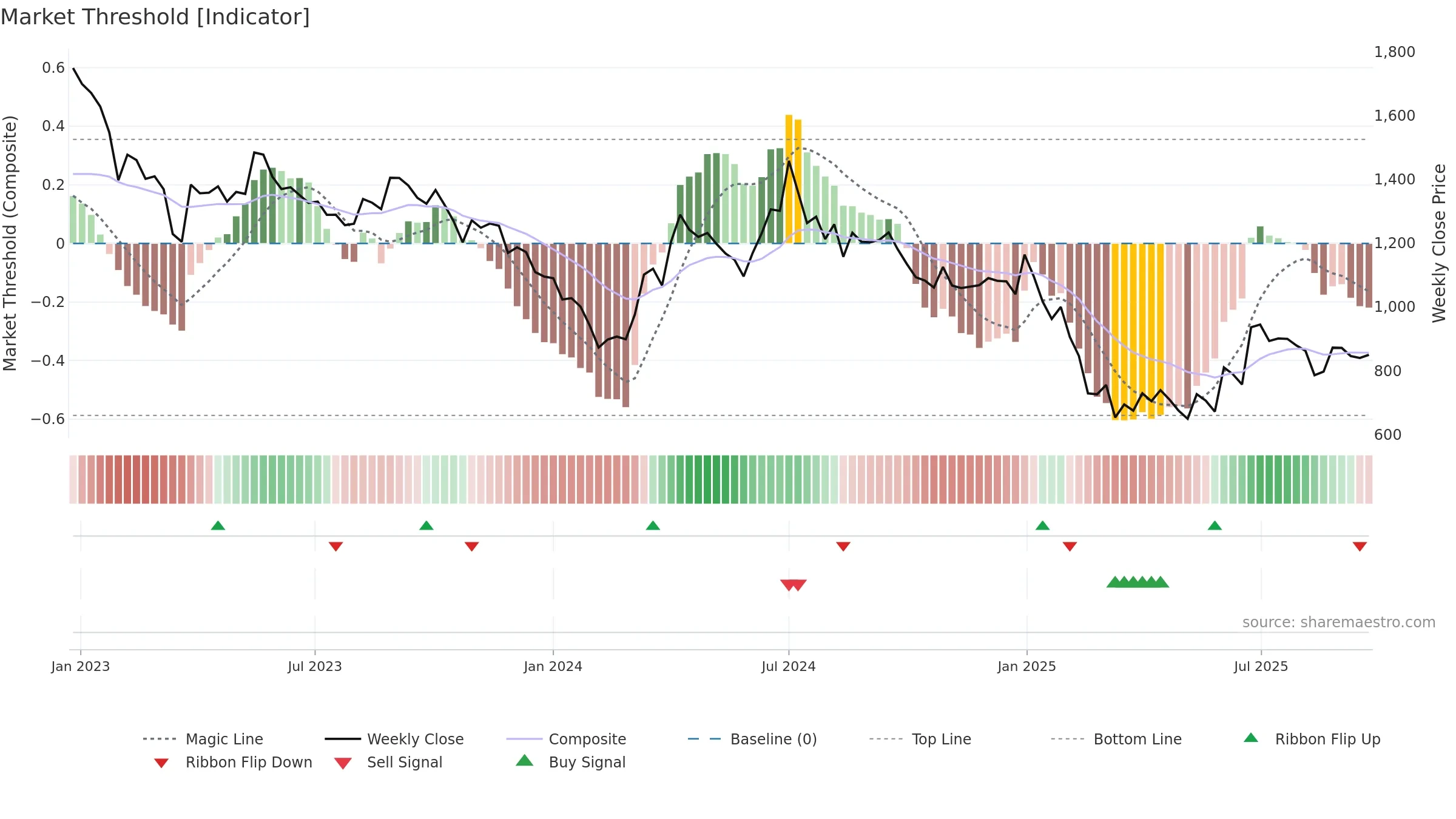 ASTEC weekly Market Threshold chart, closing 2025-09-22.