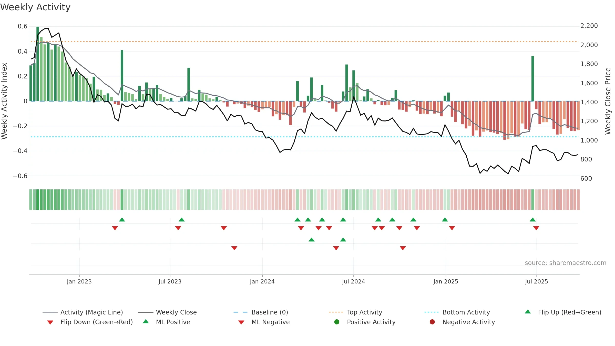 ASTEC weekly Activity chart, closing 2025-09-22.