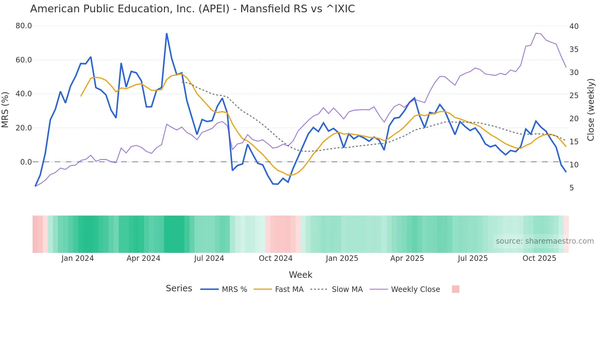 APEI Mansfield Relative Strength chart