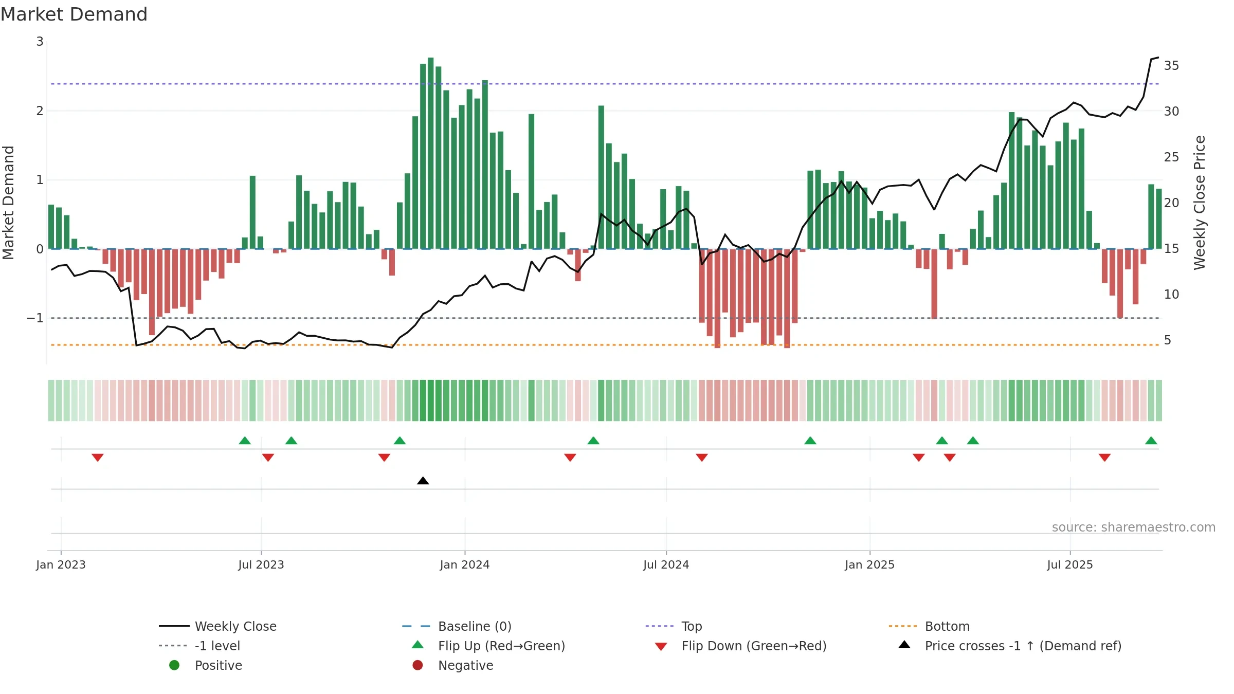 APEI weekly Market Demand chart, closing 2025-09-19.