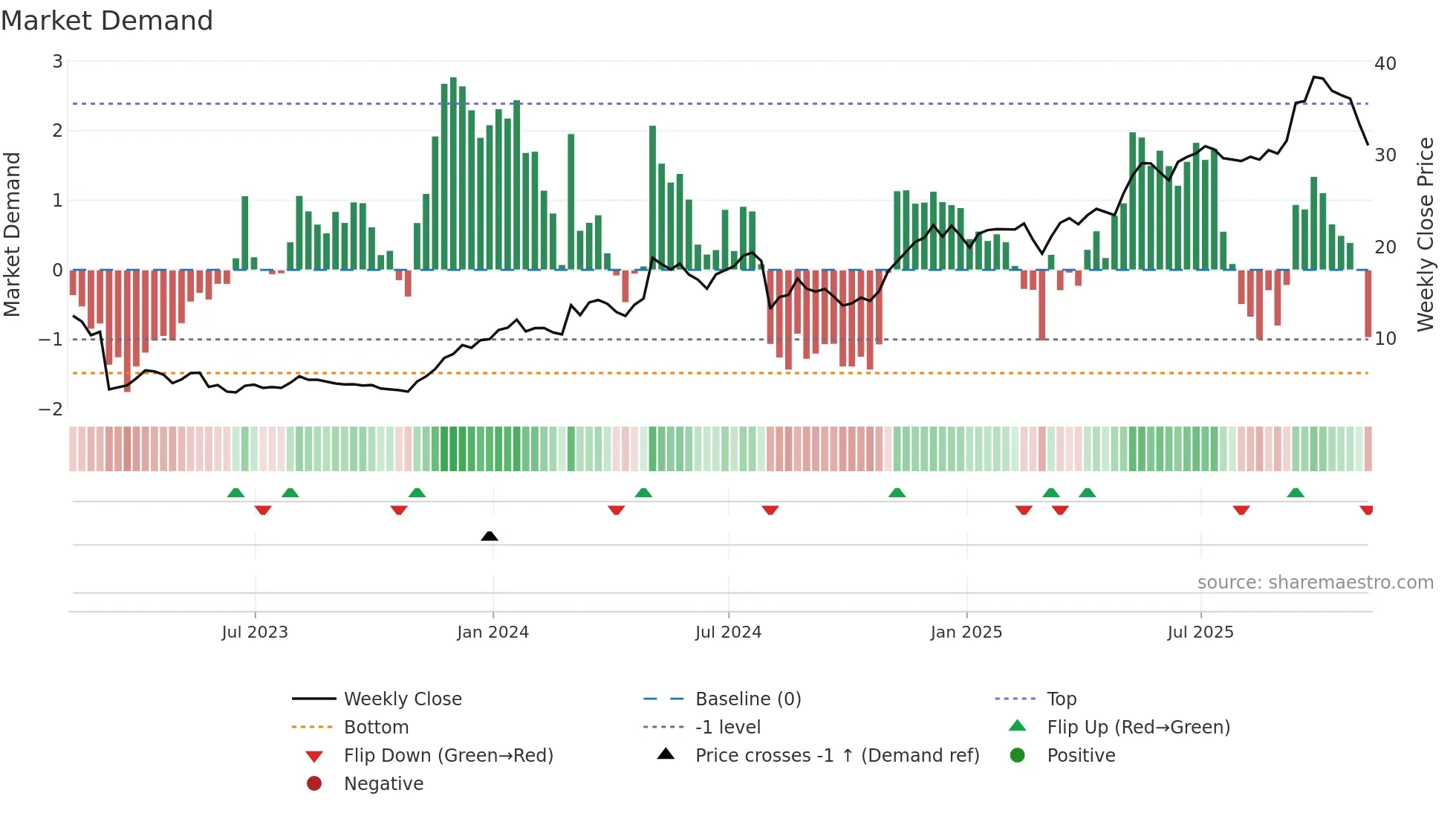 APEI weekly Market Demand chart