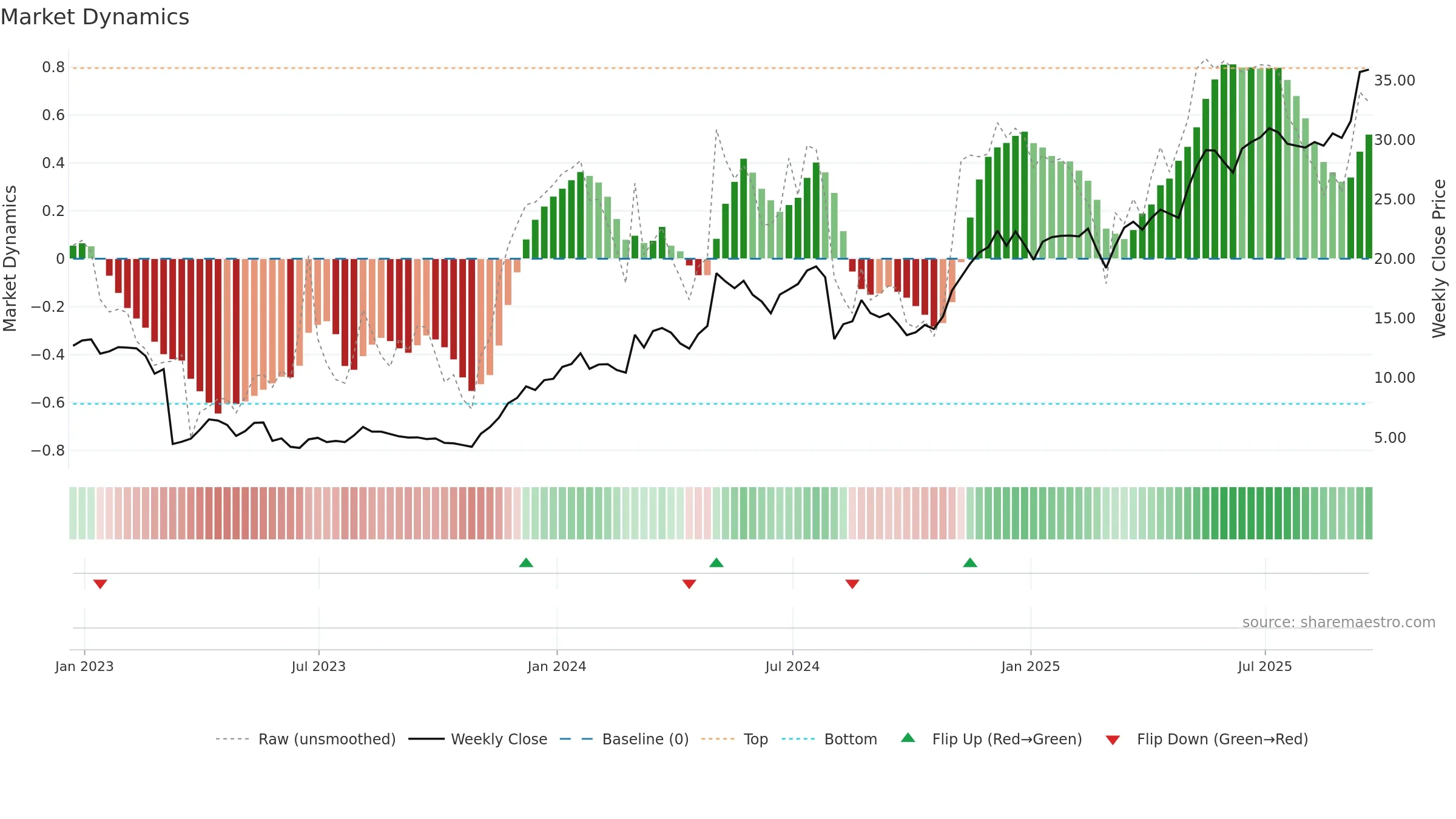 APEI weekly Market Dynamics chart, closing 2025-09-19.