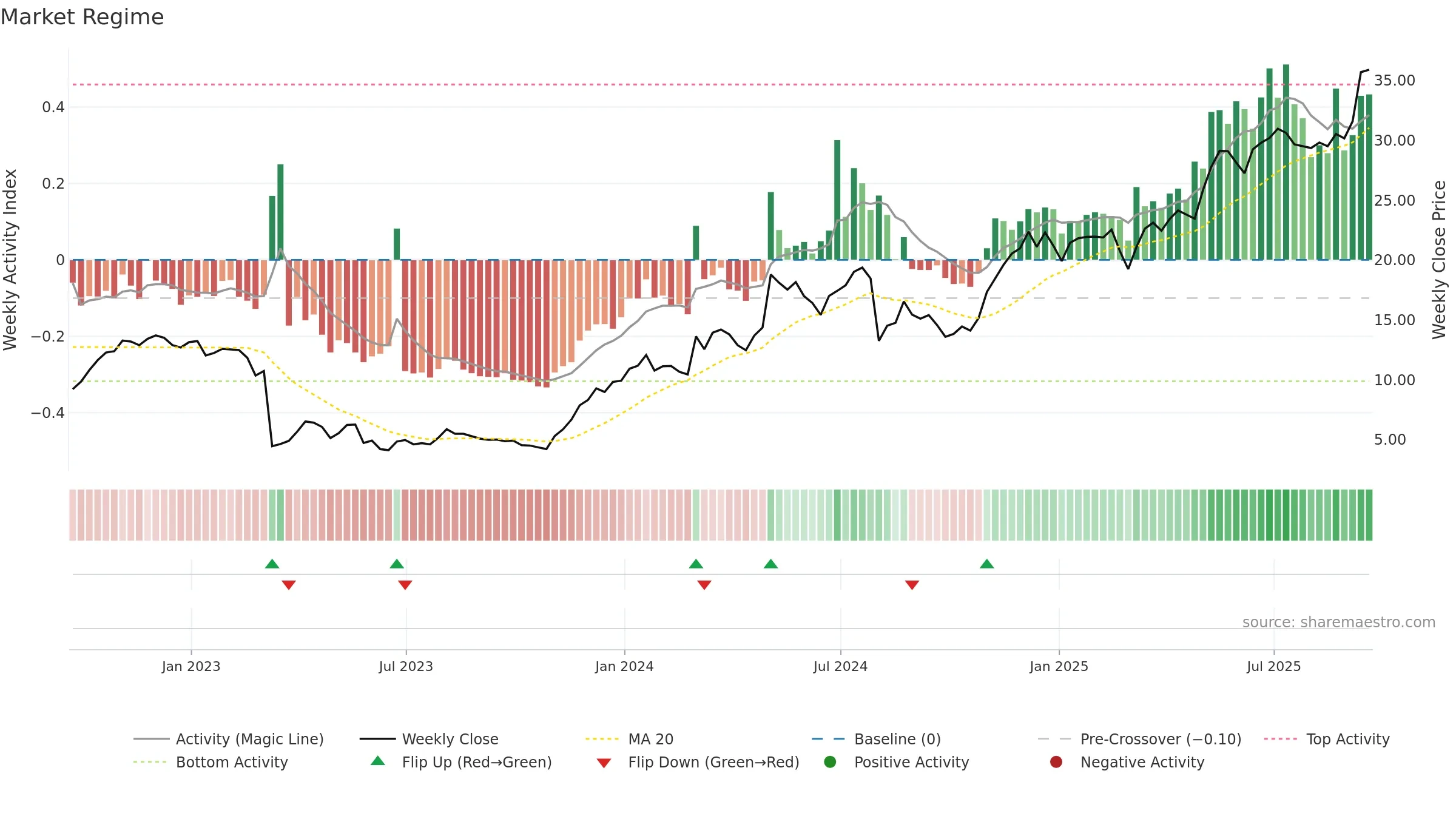 APEI weekly Market Snapshot chart, closing 2025-09-19.