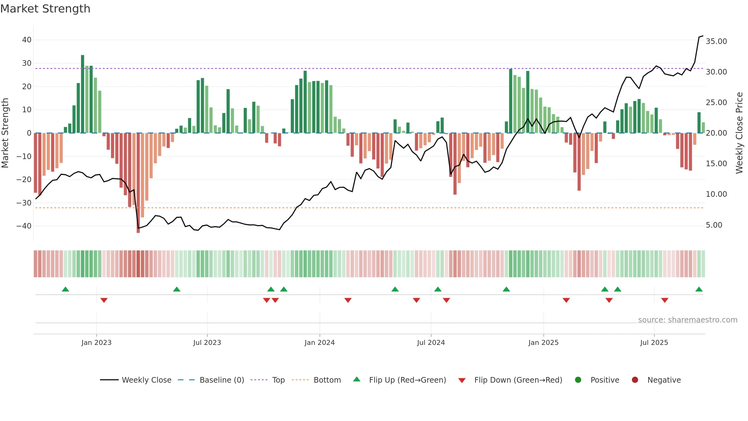 APEI weekly Market Strength chart, closing 2025-09-19.