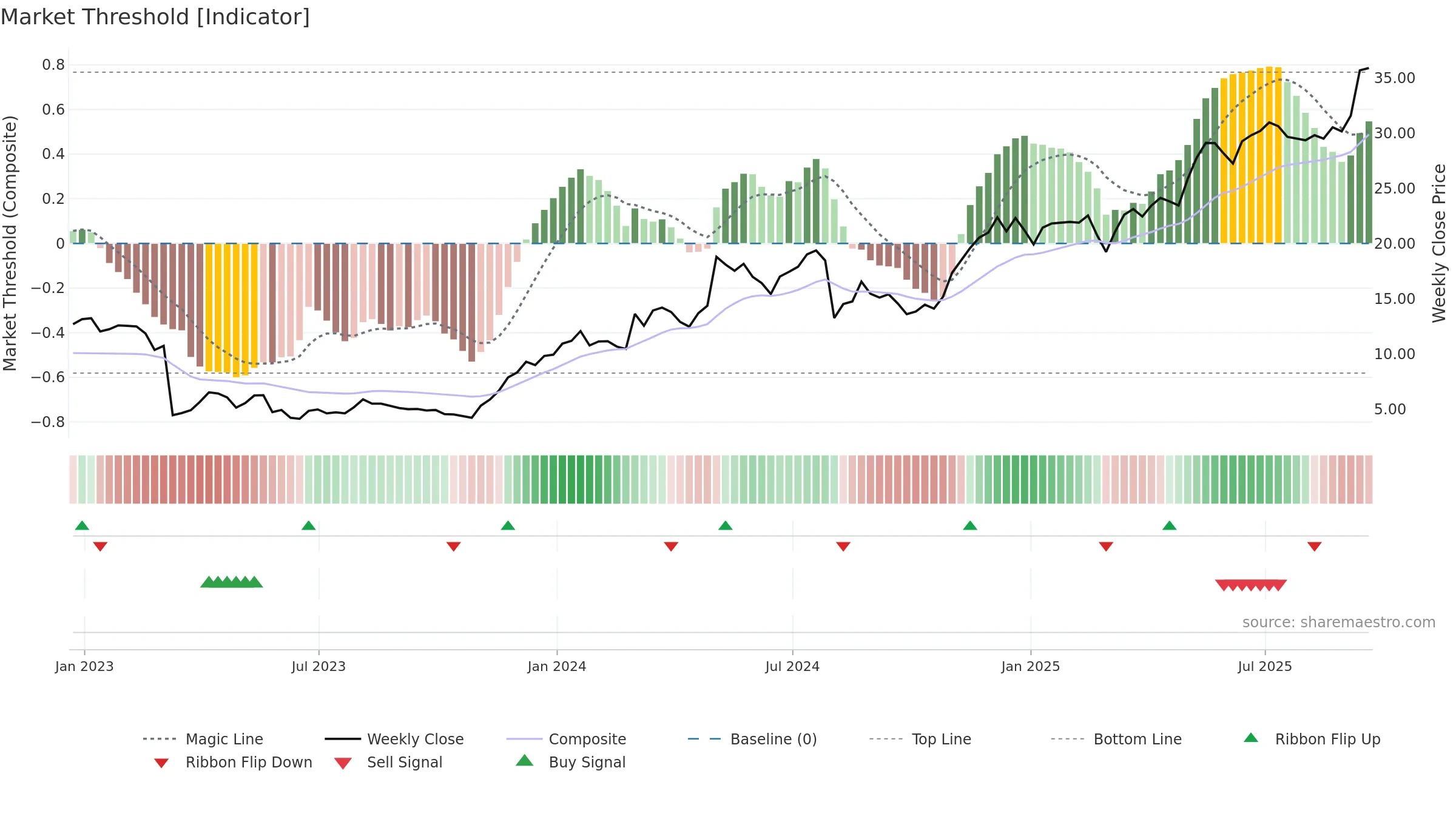 APEI weekly Market Threshold chart, closing 2025-09-19.