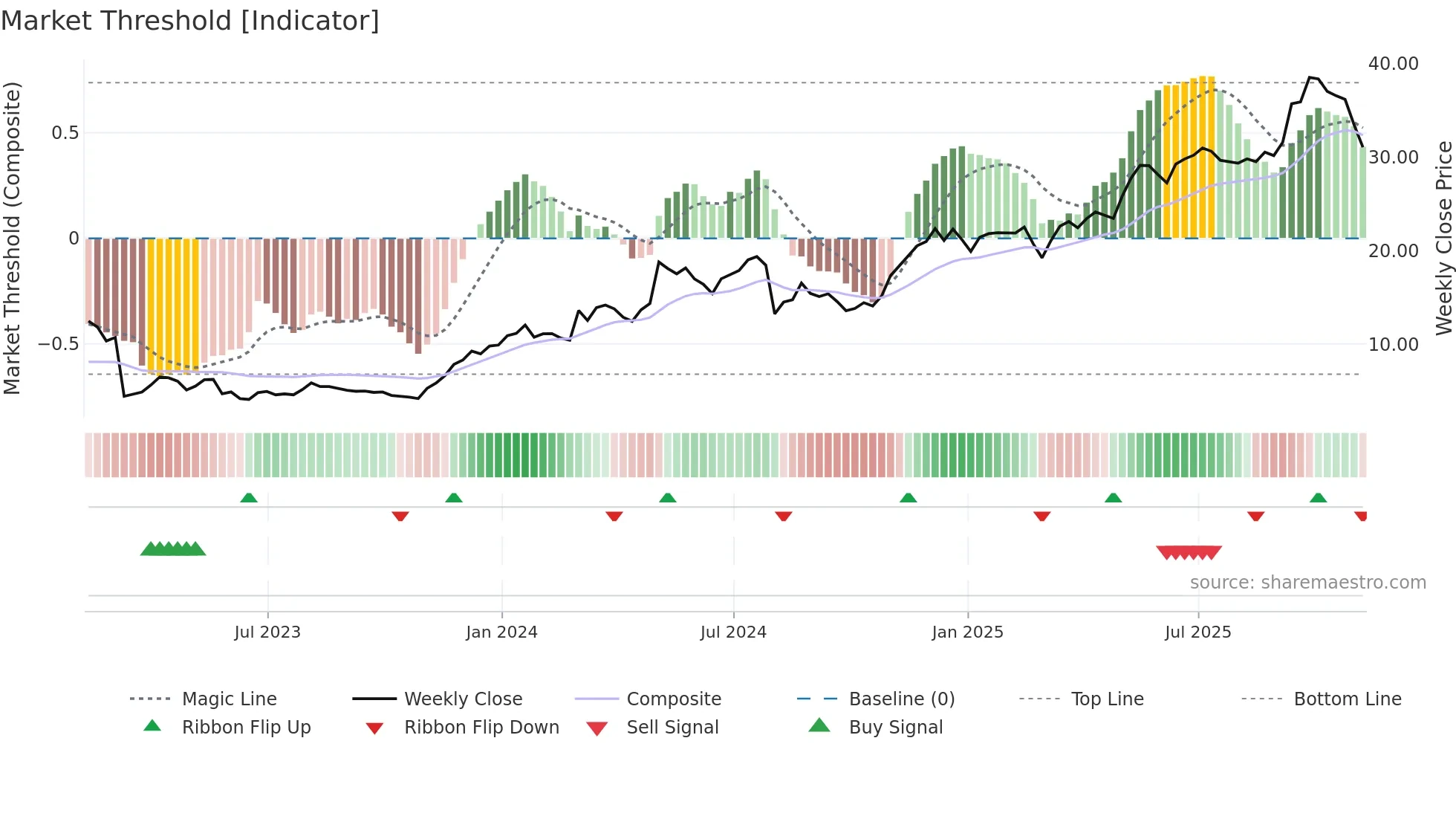 APEI weekly Market Threshold chart