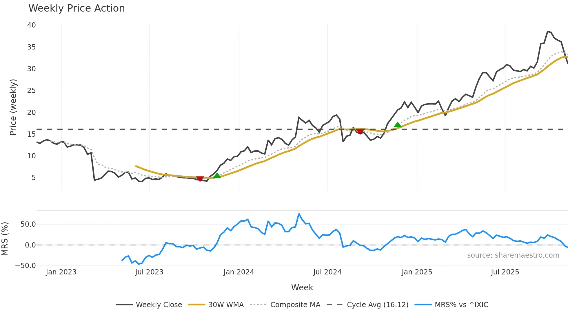 APEI weekly Price Action chart, closing 2025-11-07