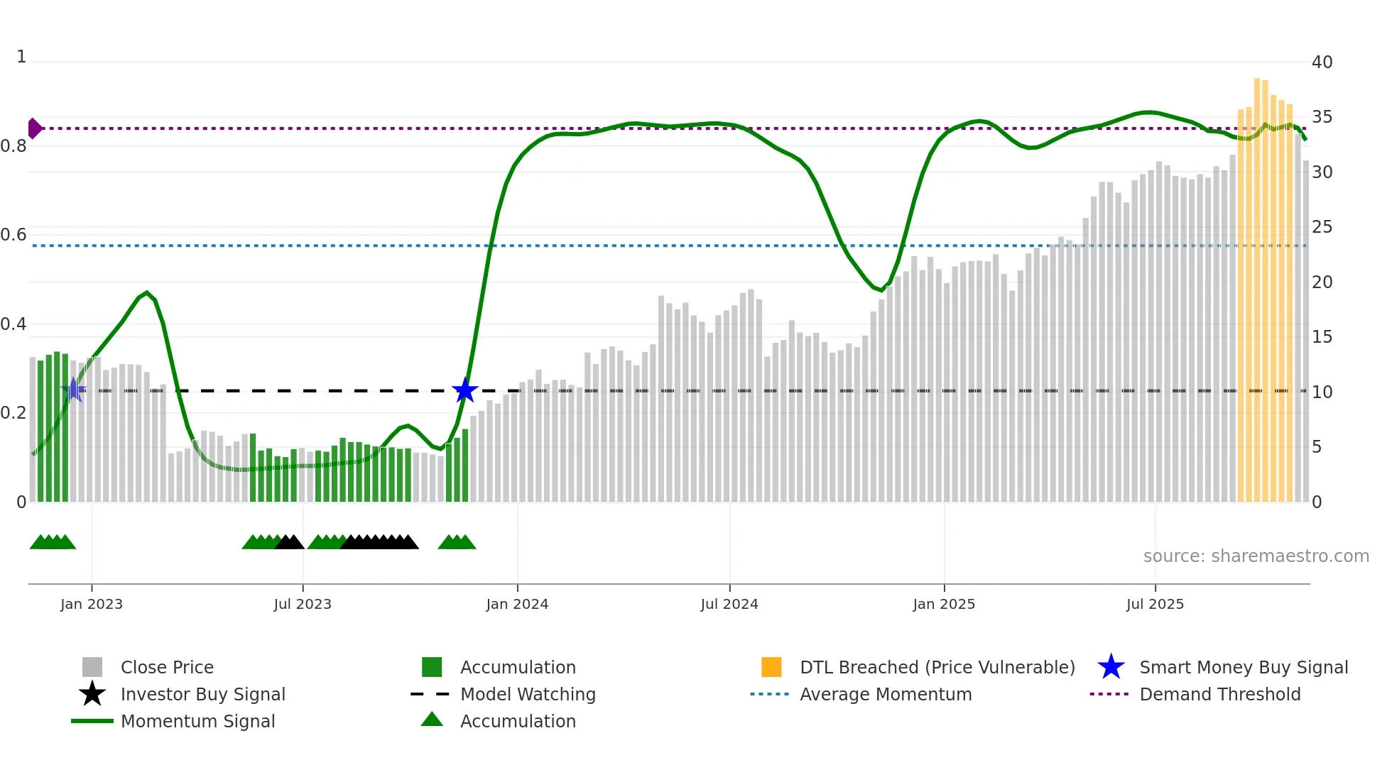 APEI weekly Smart Money chart